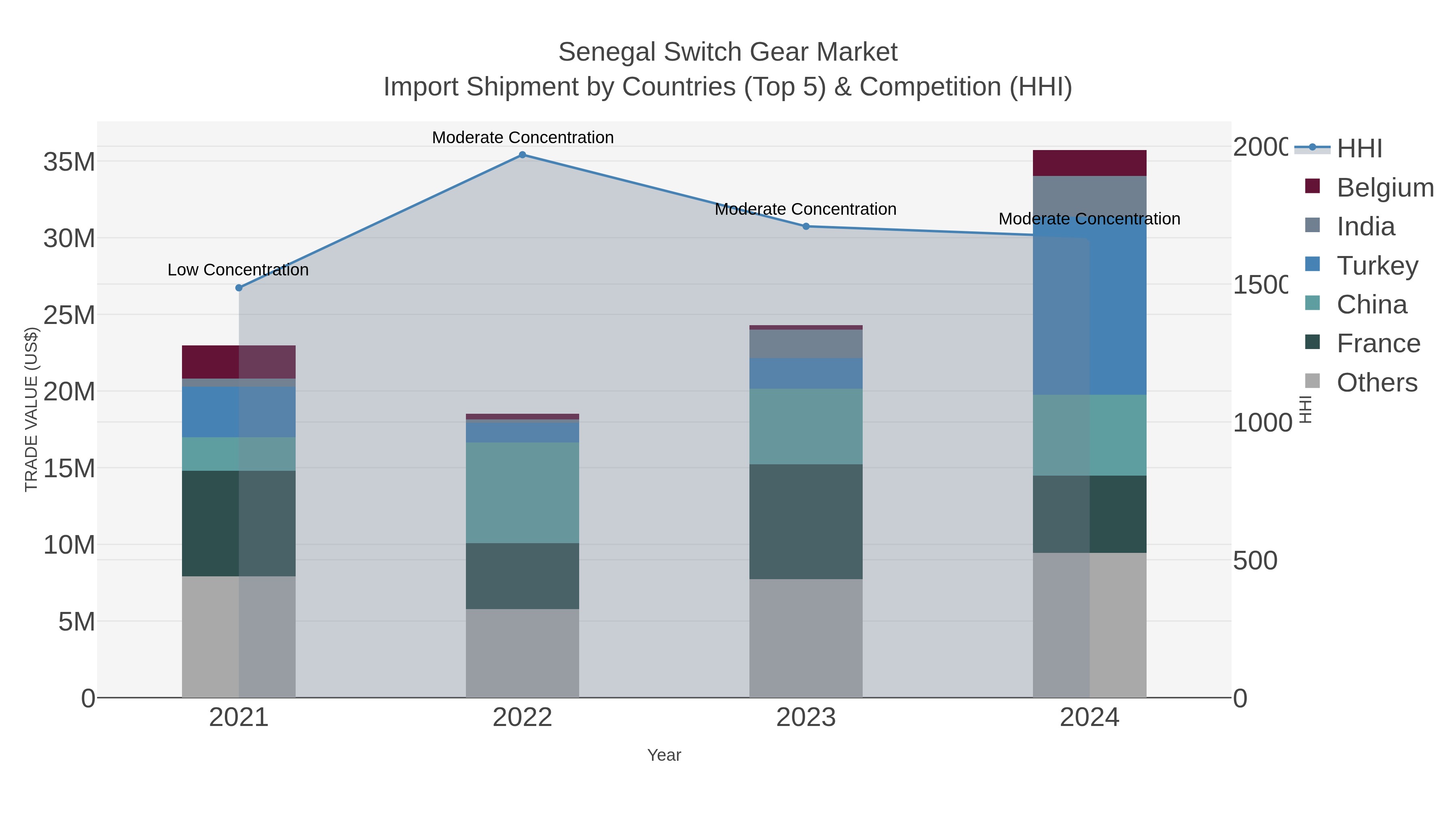 Senegal Switch Gear Market Import Shipment by Countries (Top 5) & Competition (HHI)