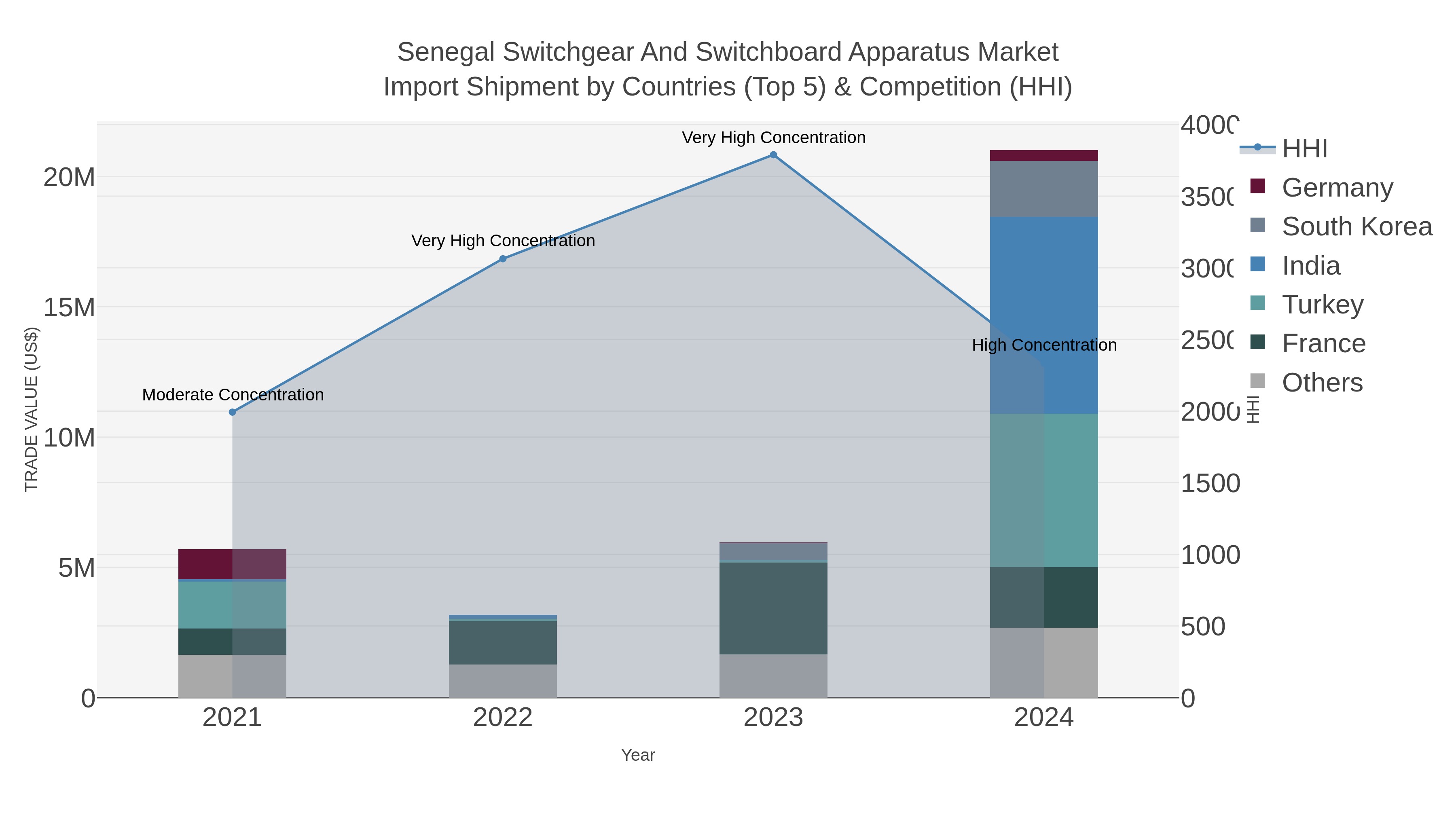 Senegal Switchgear And Switchboard Apparatus Market Import Shipment by Countries (Top 5) & Competition (HHI)