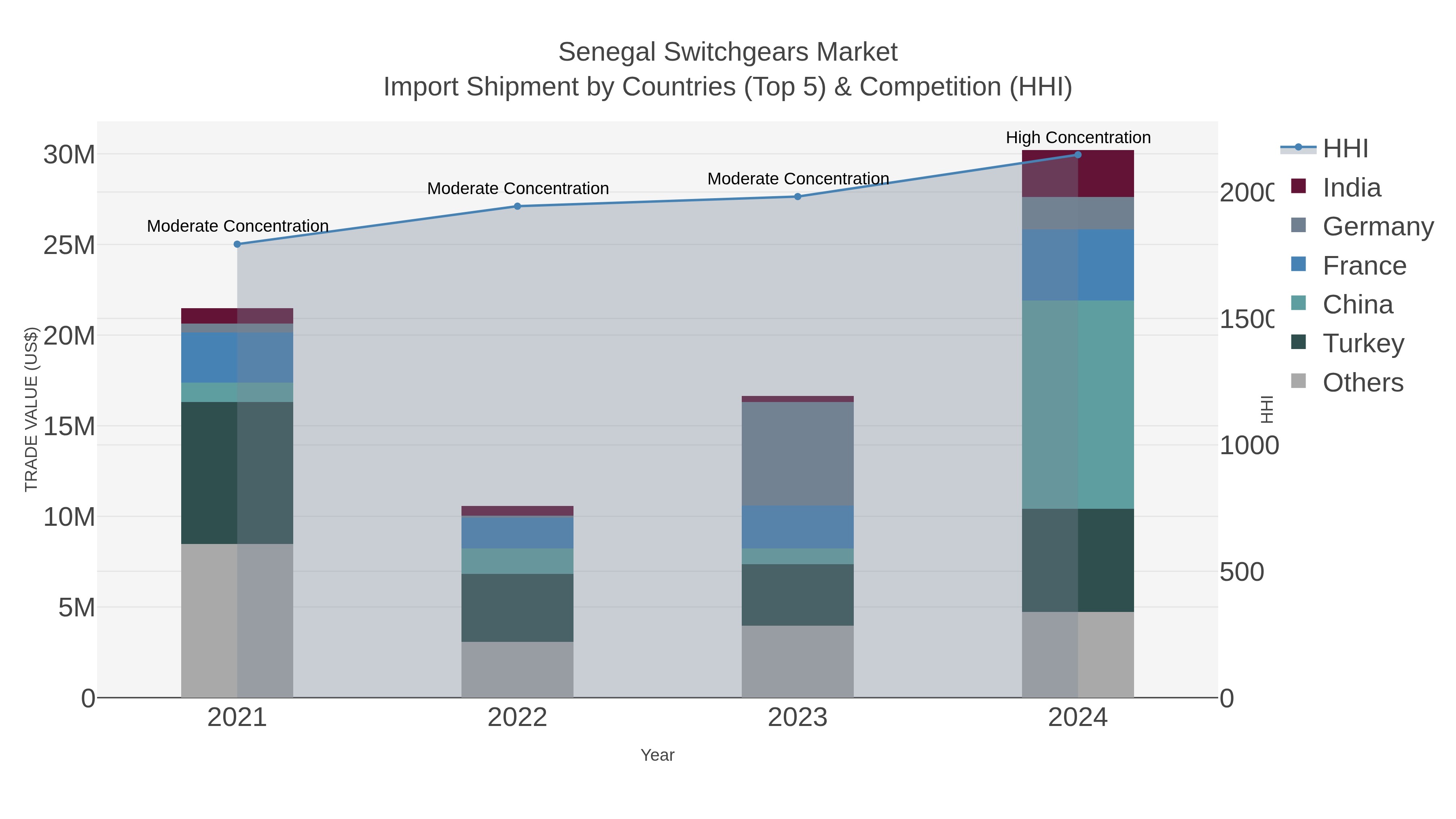 Senegal Switchgears Market Import Shipment by Countries (Top 5) & Competition (HHI)