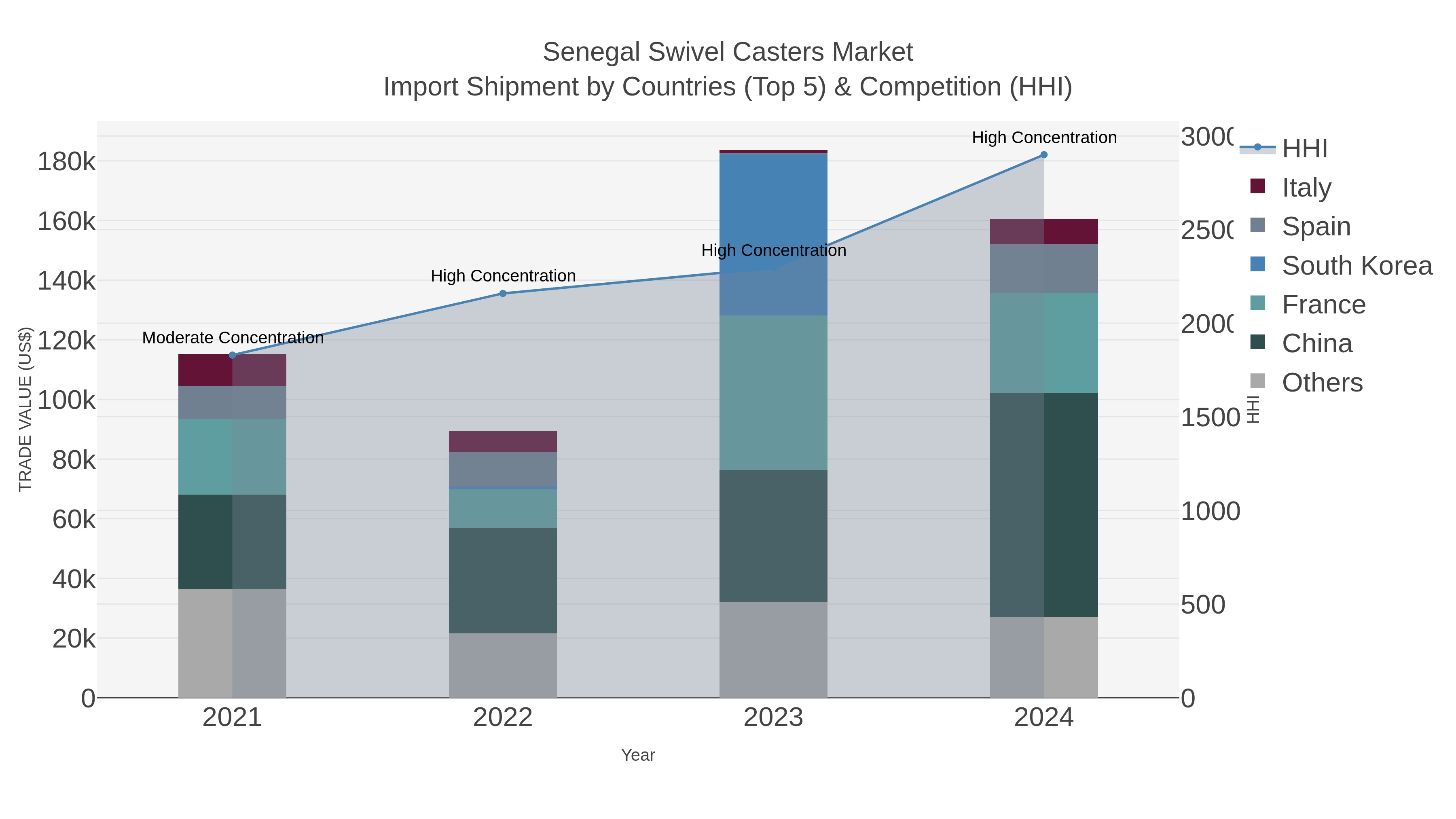 Senegal Swivel Casters Market Import Shipment by Countries (Top 5) & Competition (HHI)