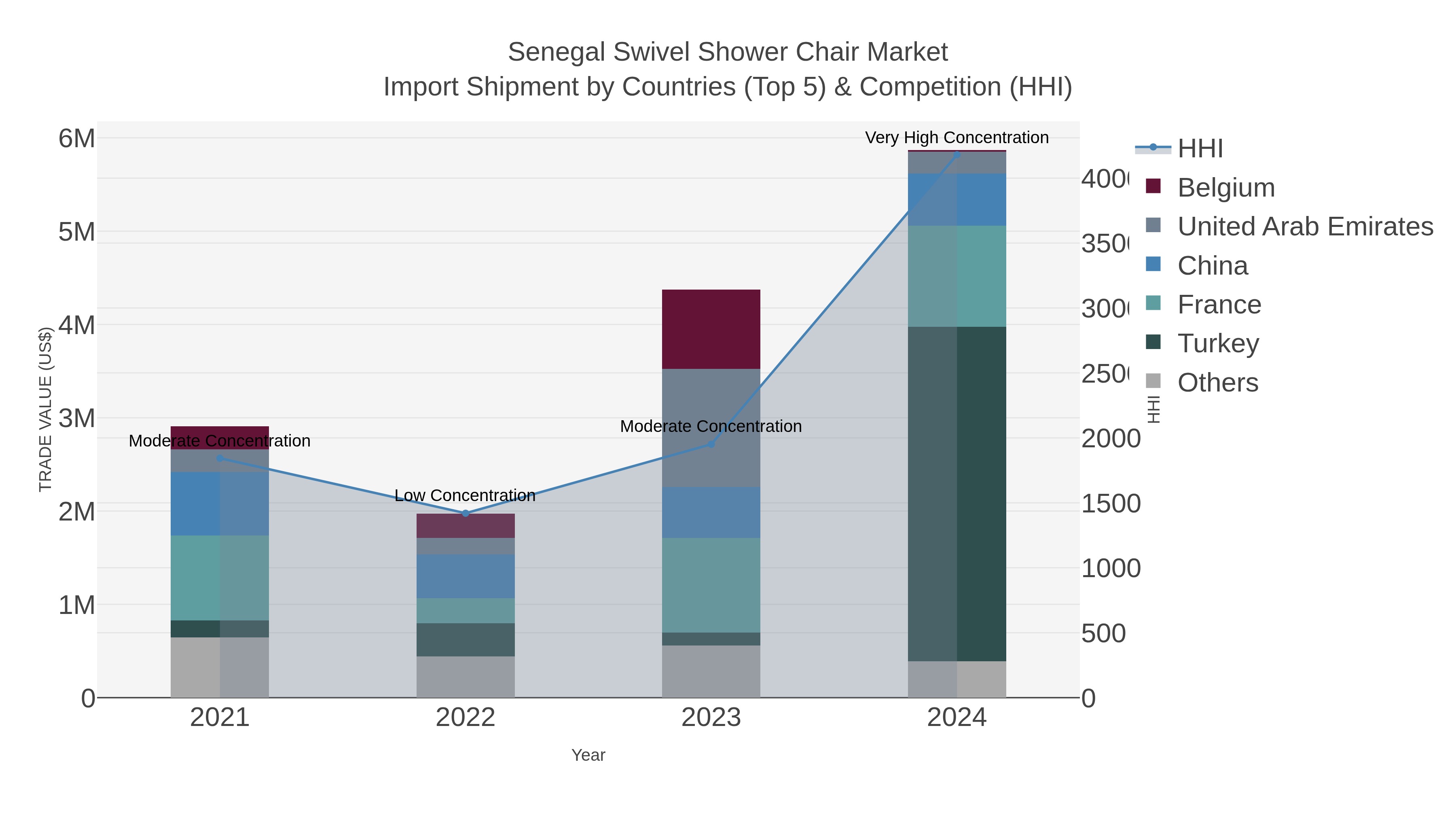 Senegal Swivel Shower Chair Market Import Shipment by Countries (Top 5) & Competition (HHI)
