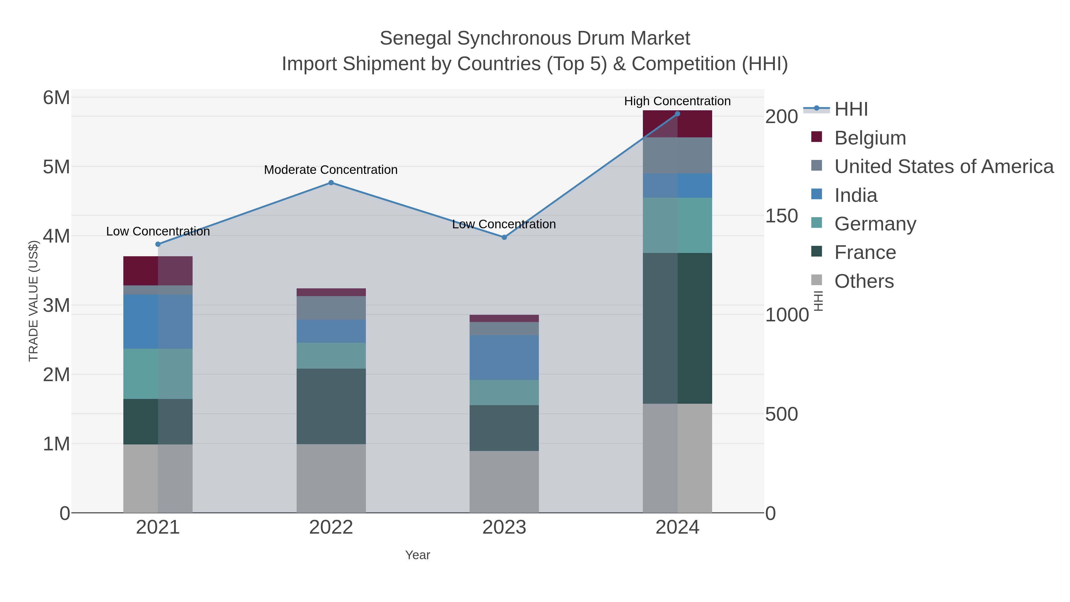 Senegal Synchronous Drum Market Import Shipment by Countries (Top 5) & Competition (HHI)