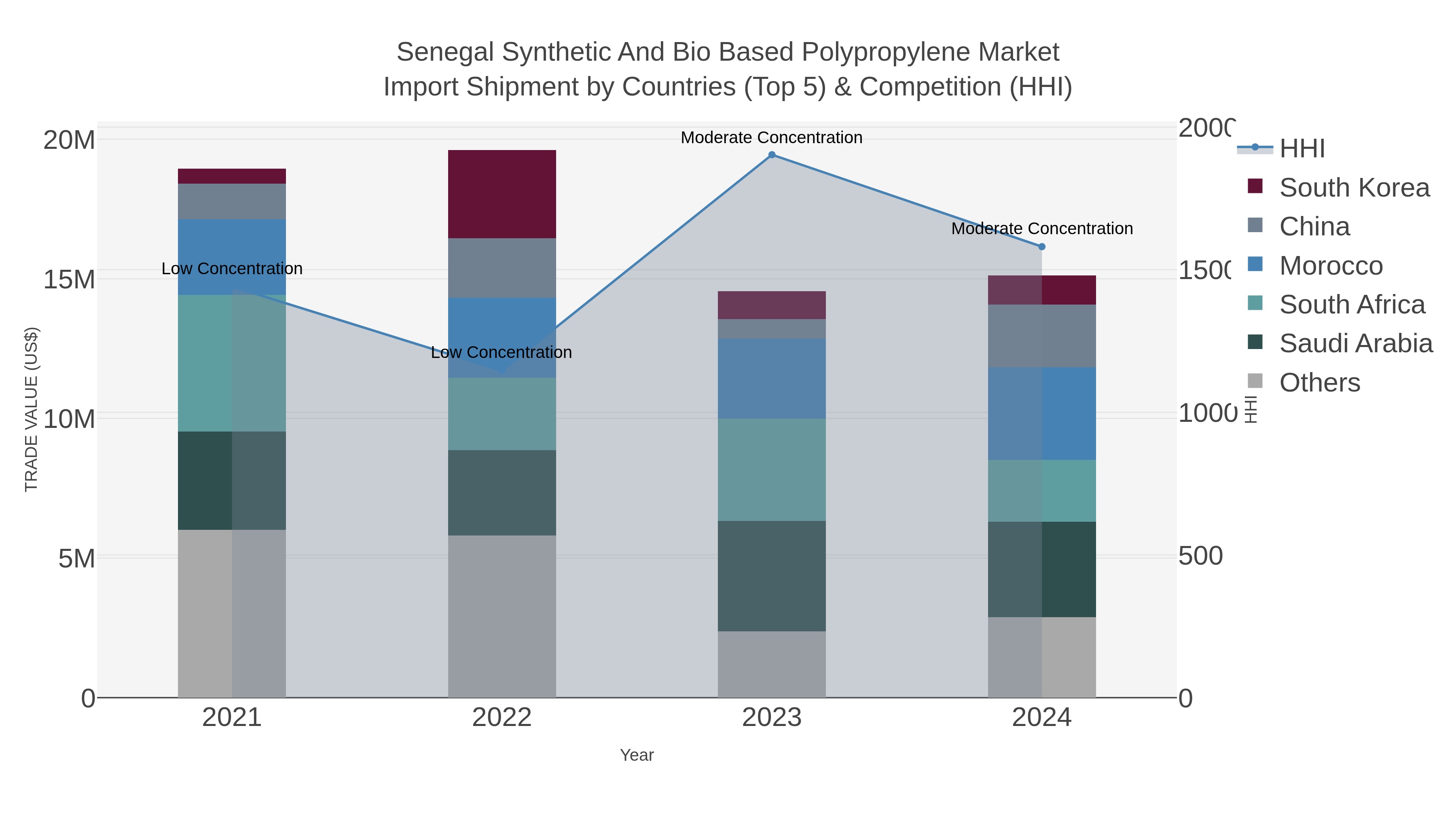 Senegal Synthetic And Bio Based Polypropylene Market Import Shipment by Countries (Top 5) & Competition (HHI)