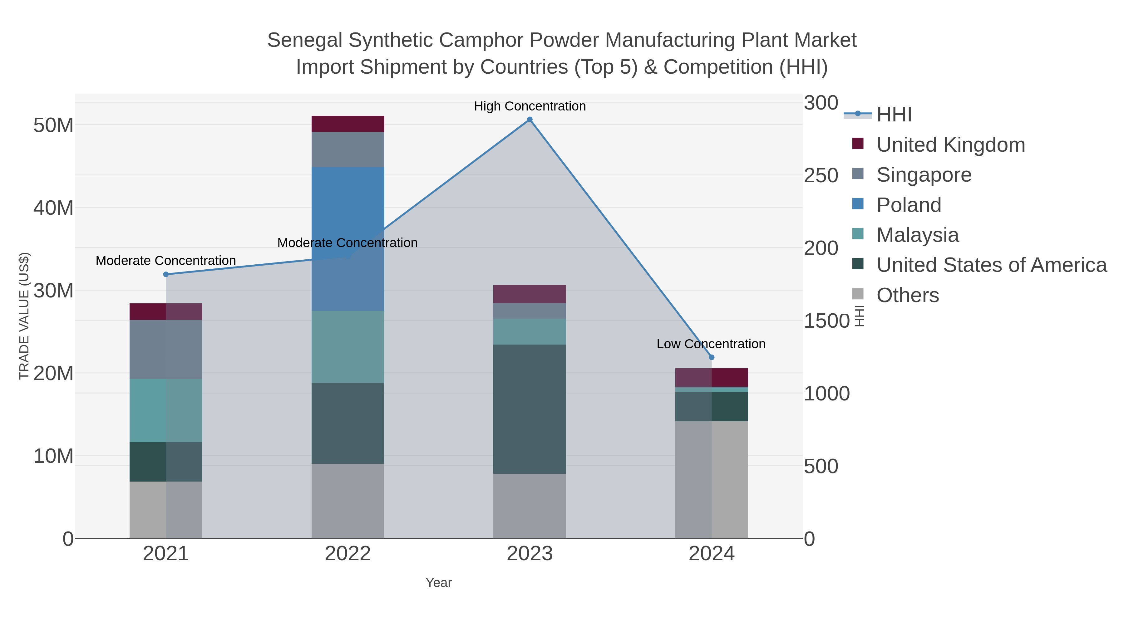 Senegal Synthetic Camphor Powder Manufacturing Plant Market Import Shipment by Countries (Top 5) & Competition (HHI)