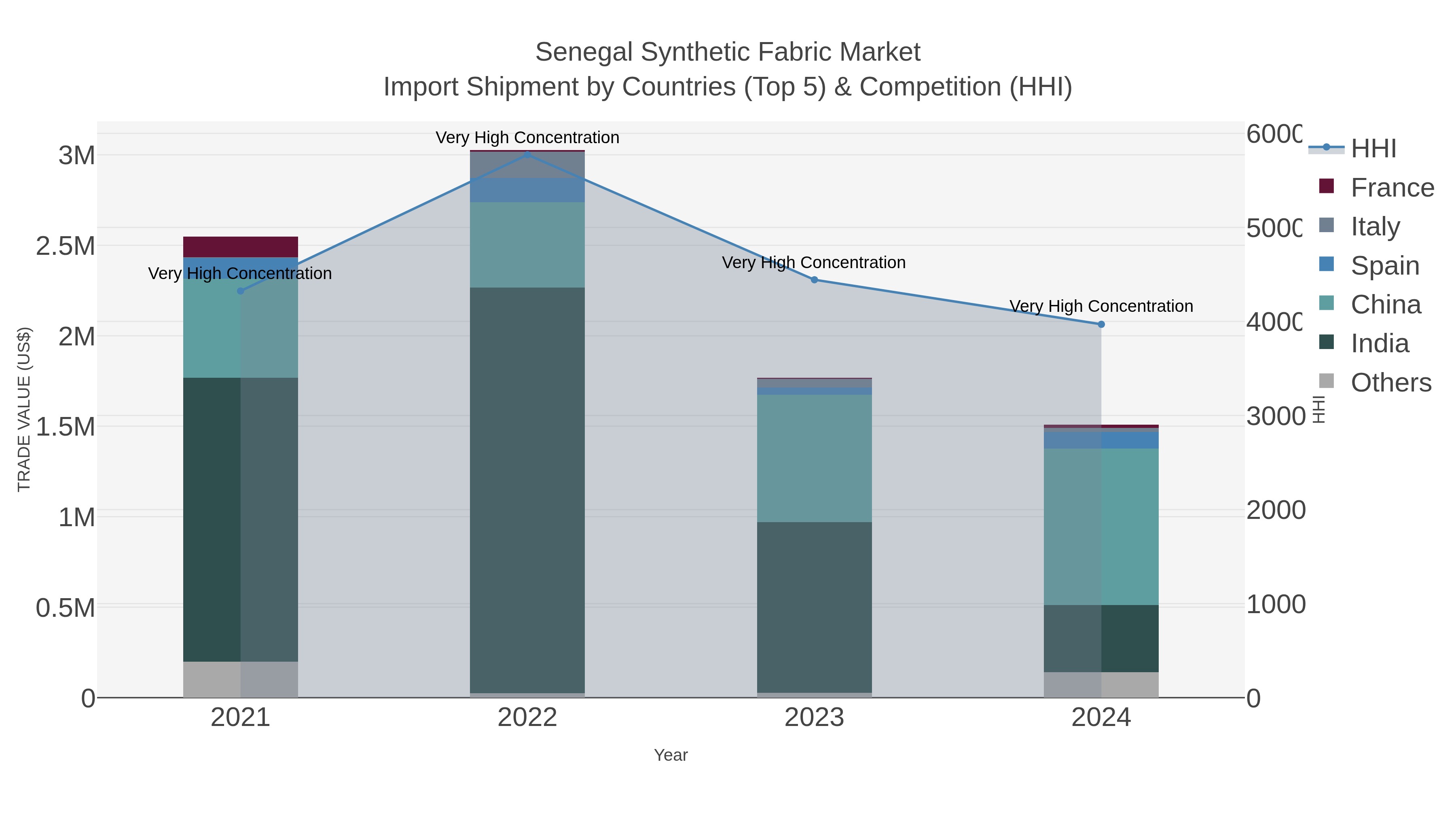 Senegal Synthetic Fabric Market Import Shipment by Countries (Top 5) & Competition (HHI)