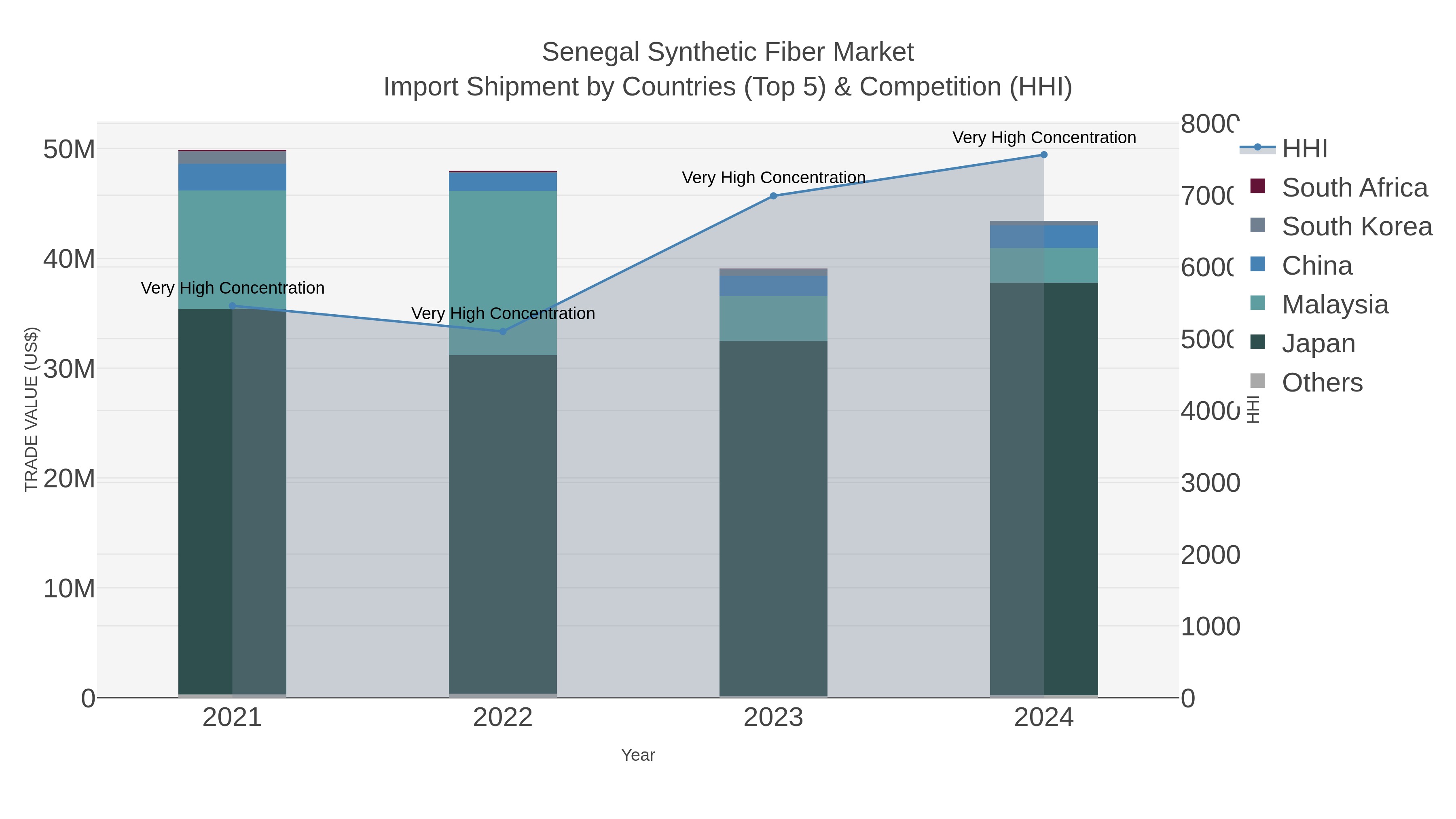 Senegal Synthetic Fiber Market Import Shipment by Countries (Top 5) & Competition (HHI)