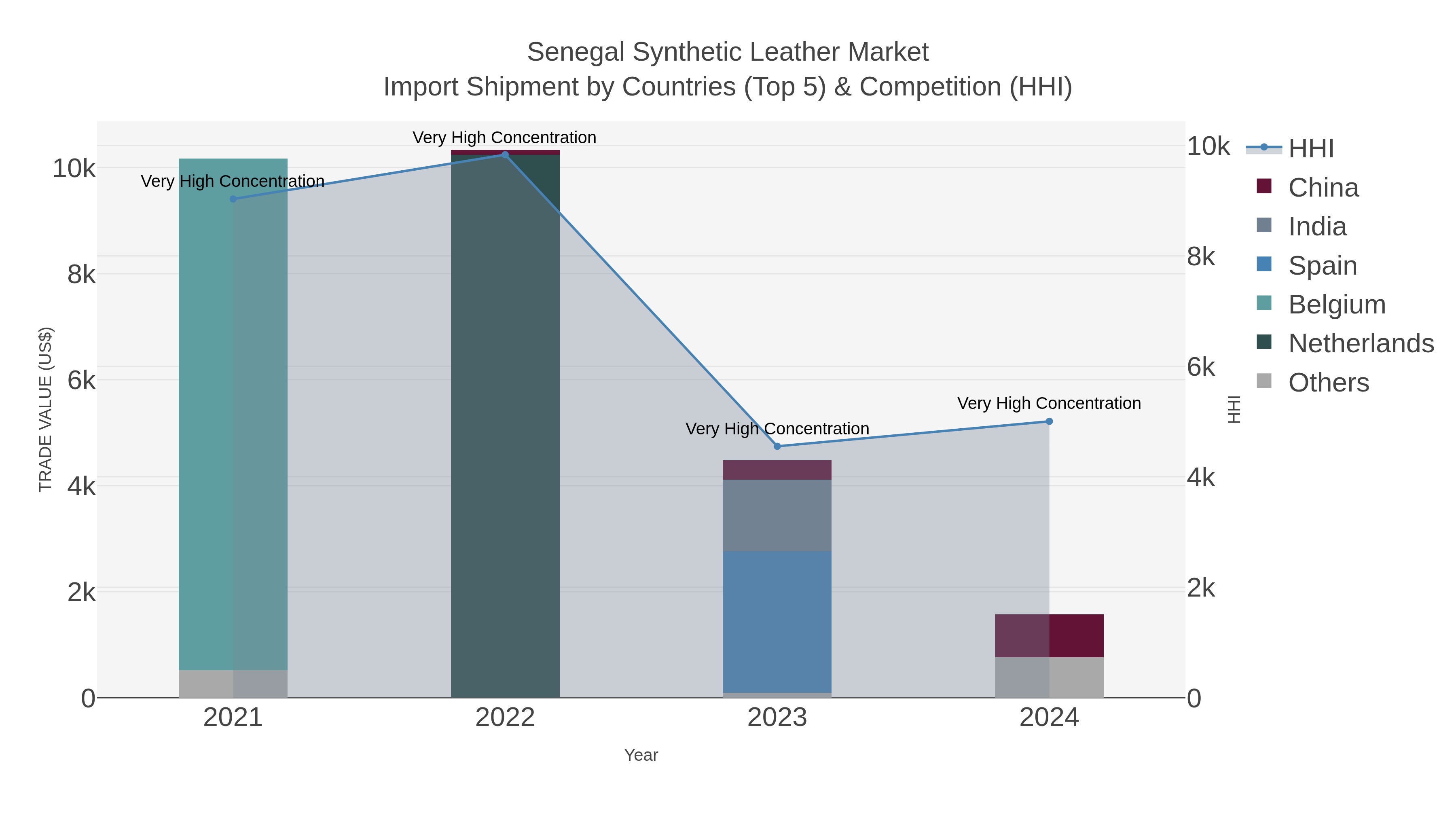 Senegal Synthetic Leather Market Import Shipment by Countries (Top 5) & Competition (HHI)