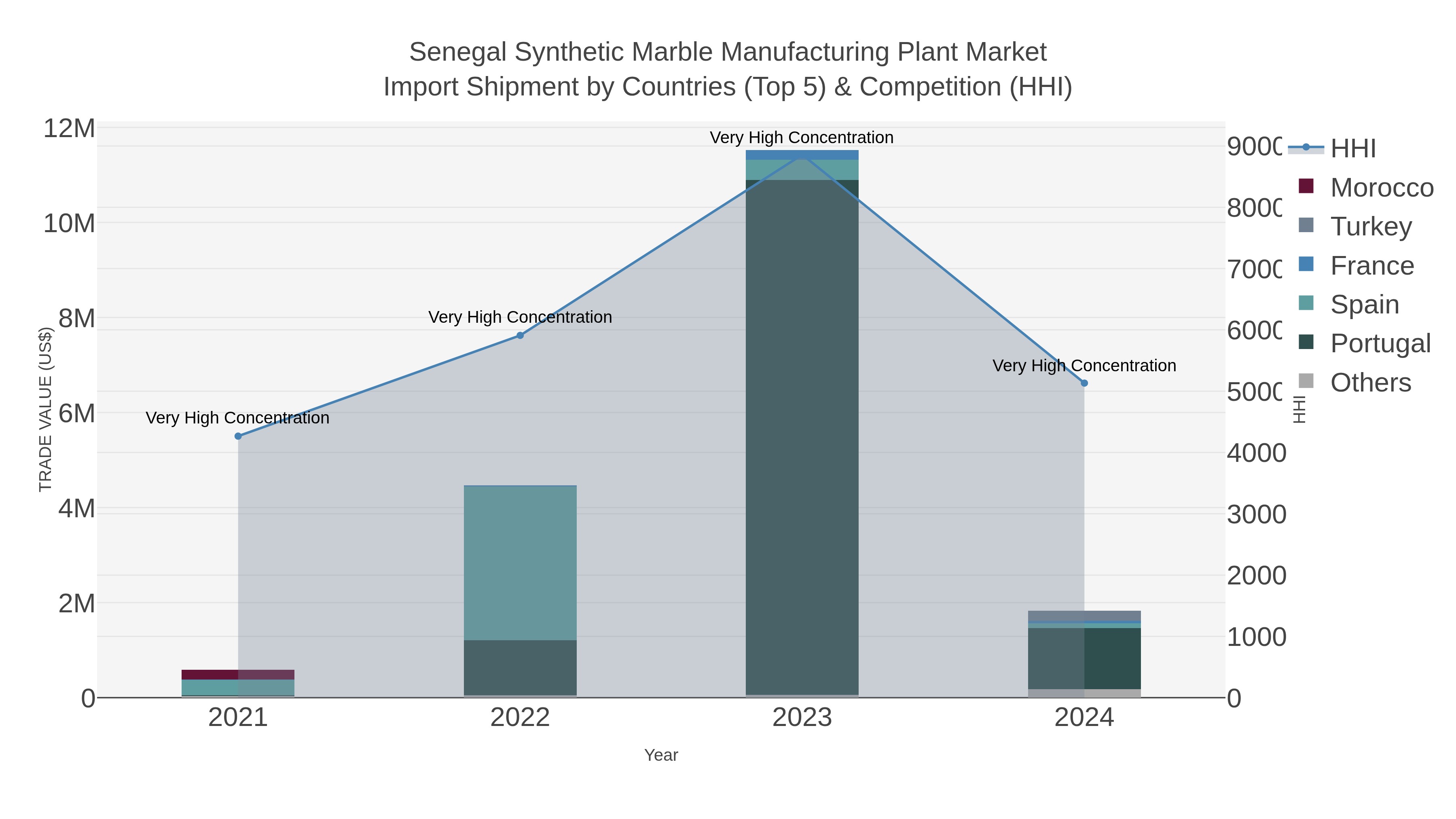Senegal Synthetic Marble Manufacturing Plant Market Import Shipment by Countries (Top 5) & Competition (HHI)