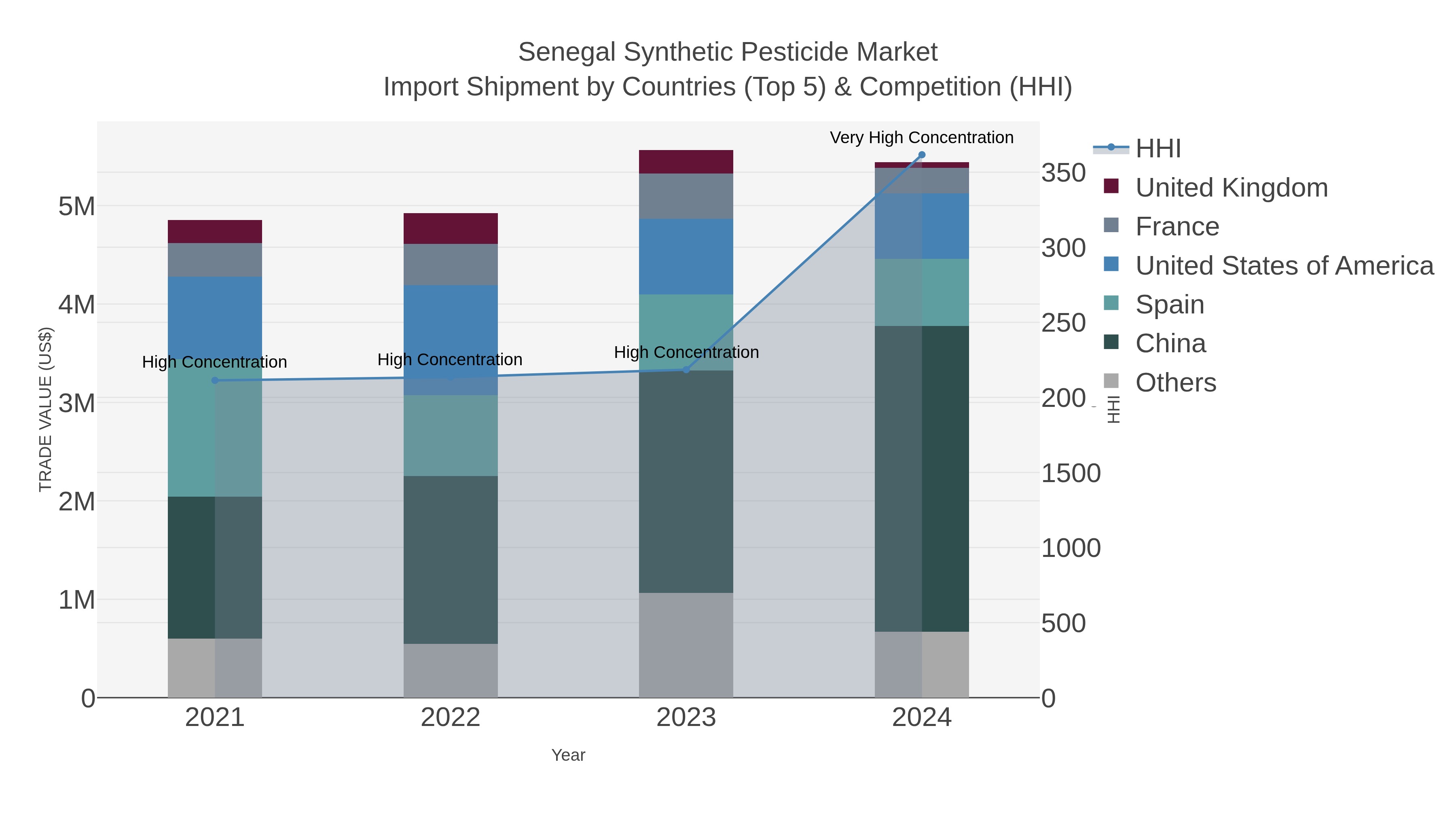 Senegal Synthetic Pesticide Market Import Shipment by Countries (Top 5) & Competition (HHI)
