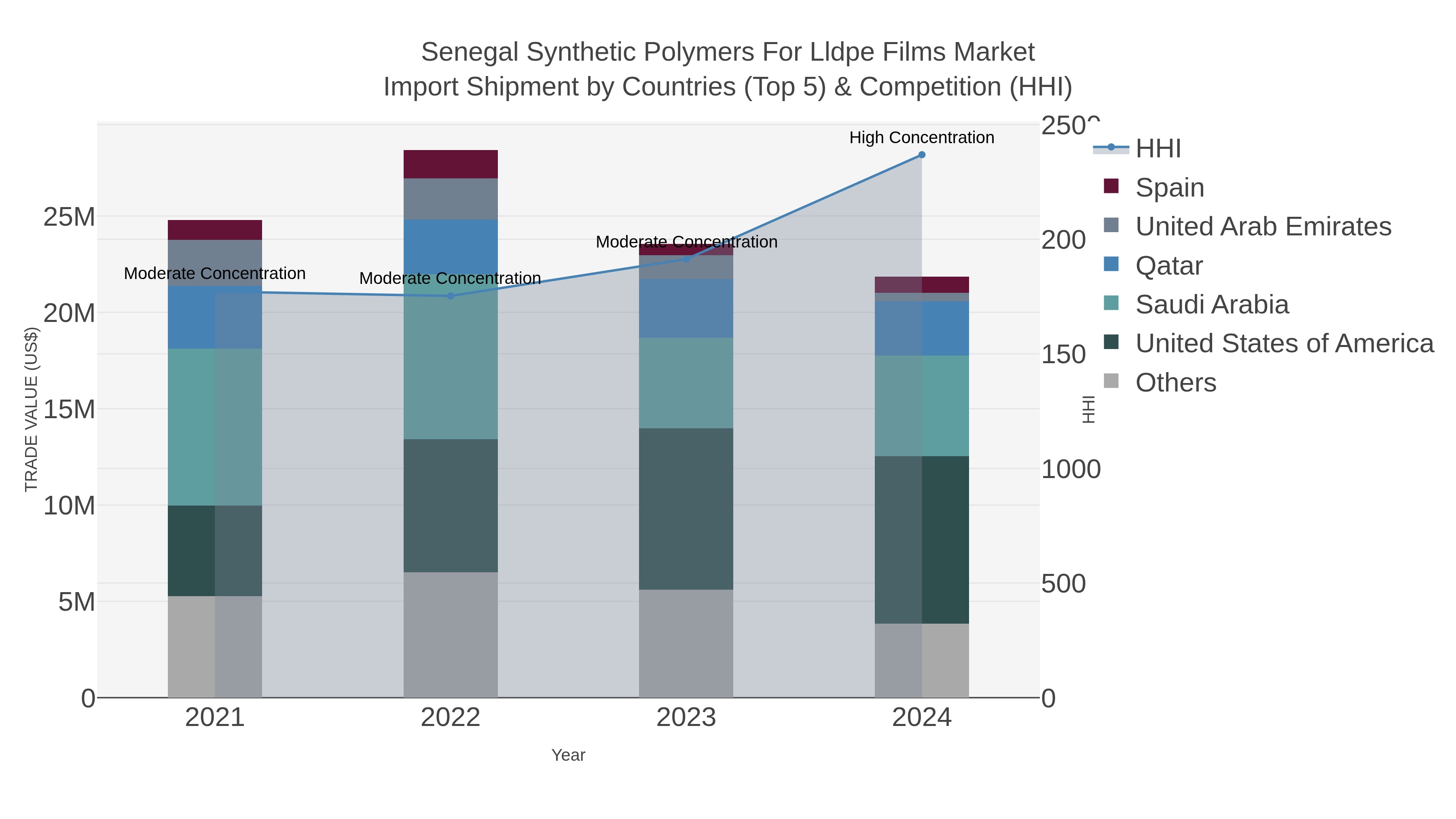 Senegal Synthetic Polymers For Lldpe Films Market Import Shipment by Countries (Top 5) & Competition (HHI)