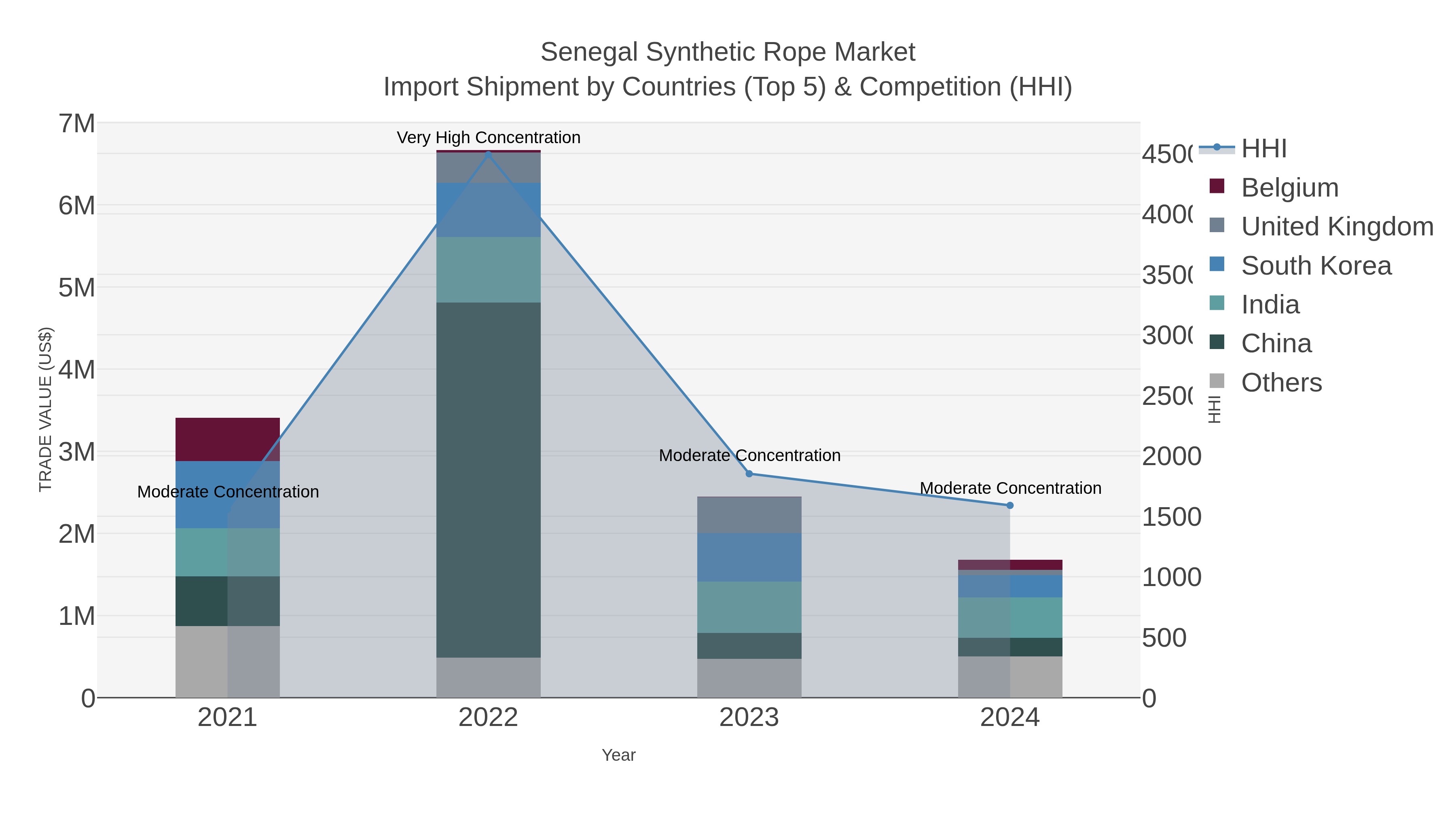 Senegal Synthetic Rope Market Import Shipment by Countries (Top 5) & Competition (HHI)