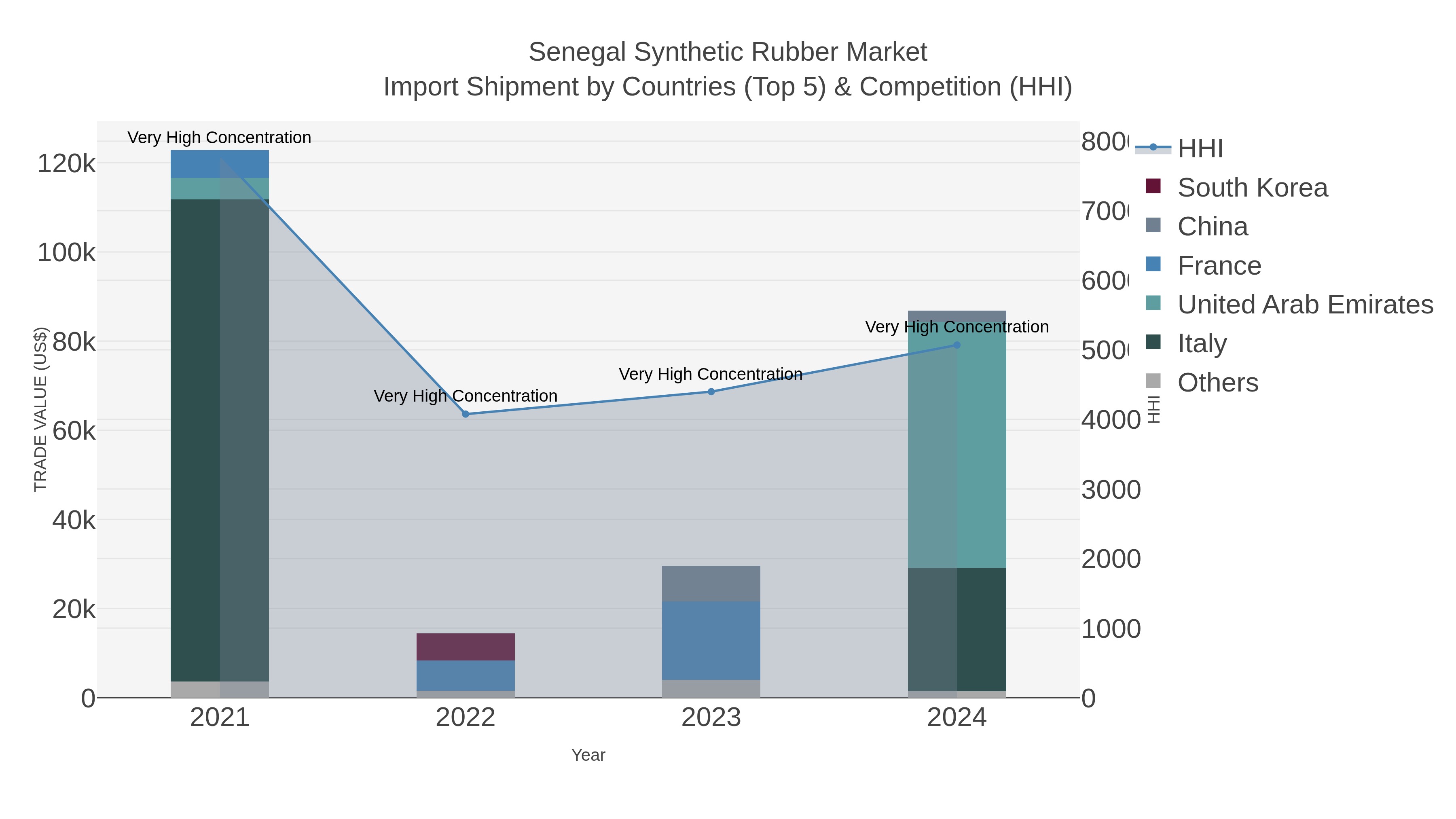 Senegal Synthetic Rubber Market Import Shipment by Countries (Top 5) & Competition (HHI)