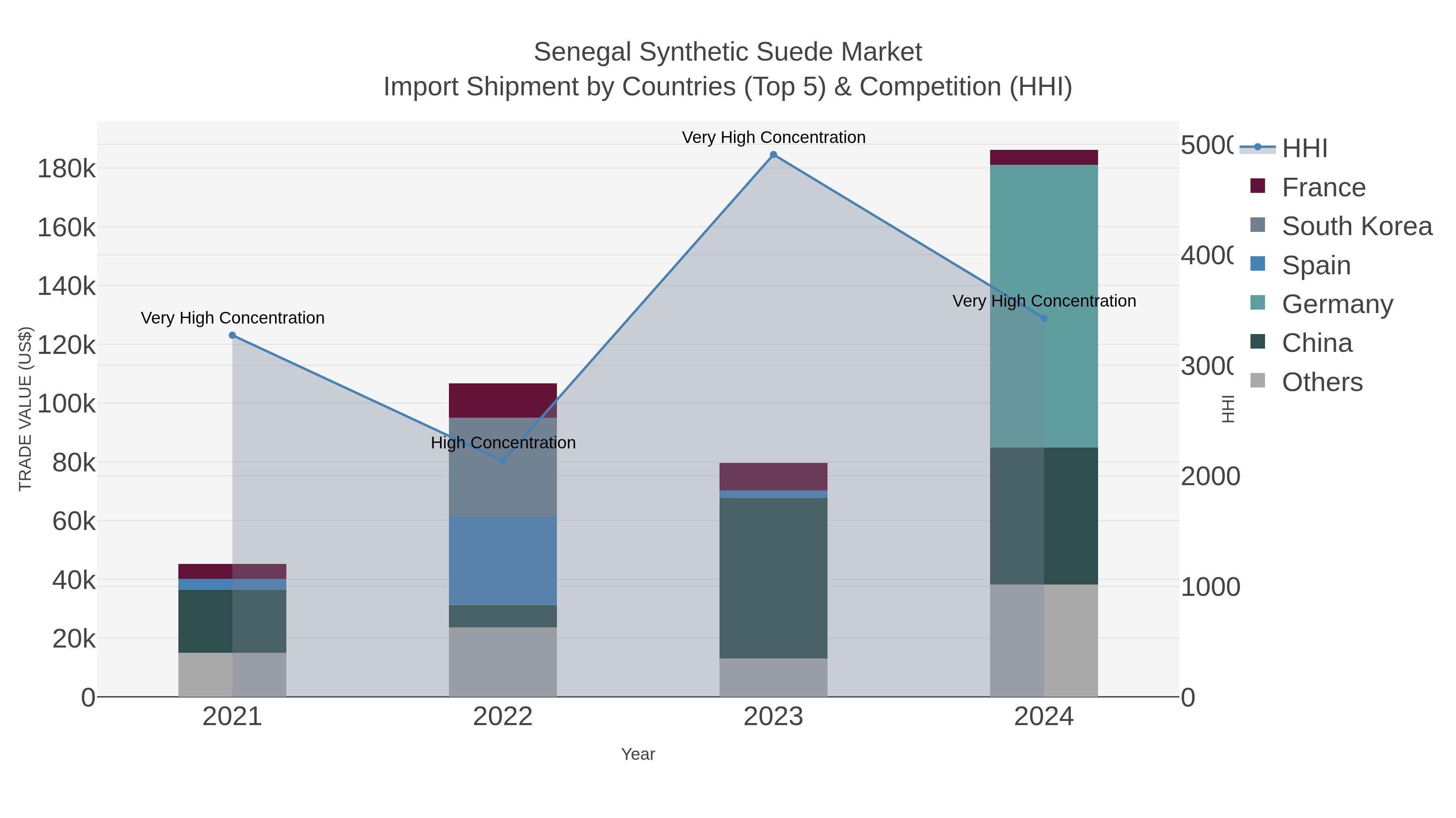 Senegal Synthetic Suede Market Import Shipment by Countries (Top 5) & Competition (HHI)