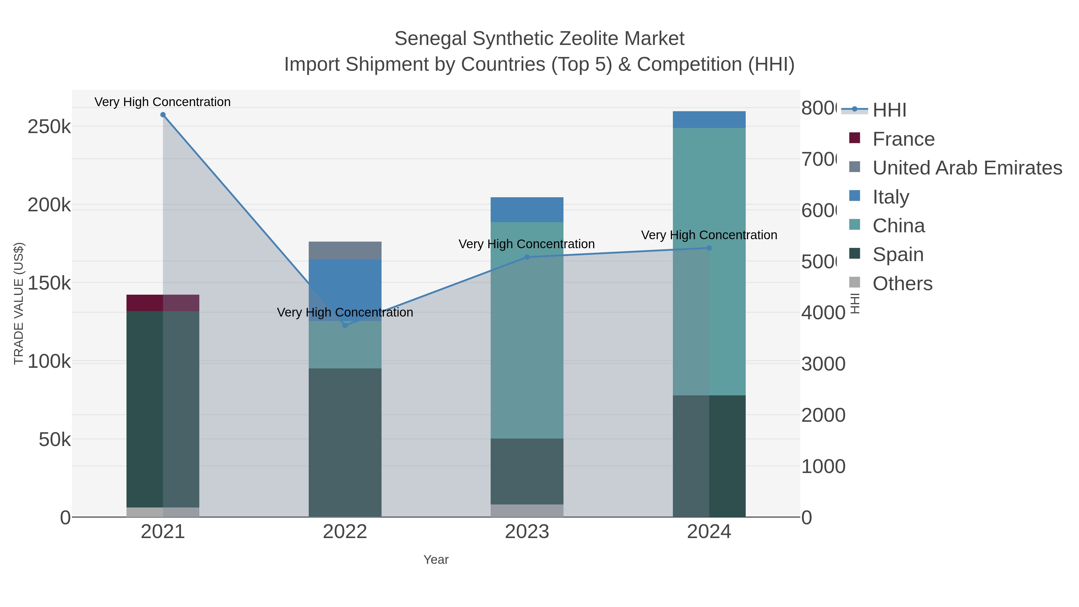 Senegal Synthetic Zeolite Market Import Shipment by Countries (Top 5) & Competition (HHI)