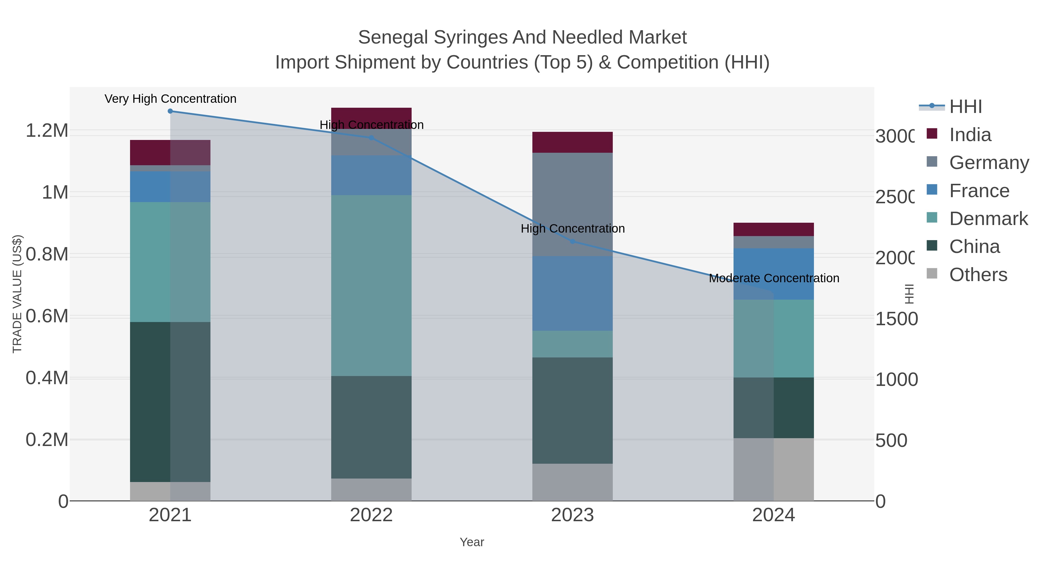 Senegal Syringes And Needled Market Import Shipment by Countries (Top 5) & Competition (HHI)