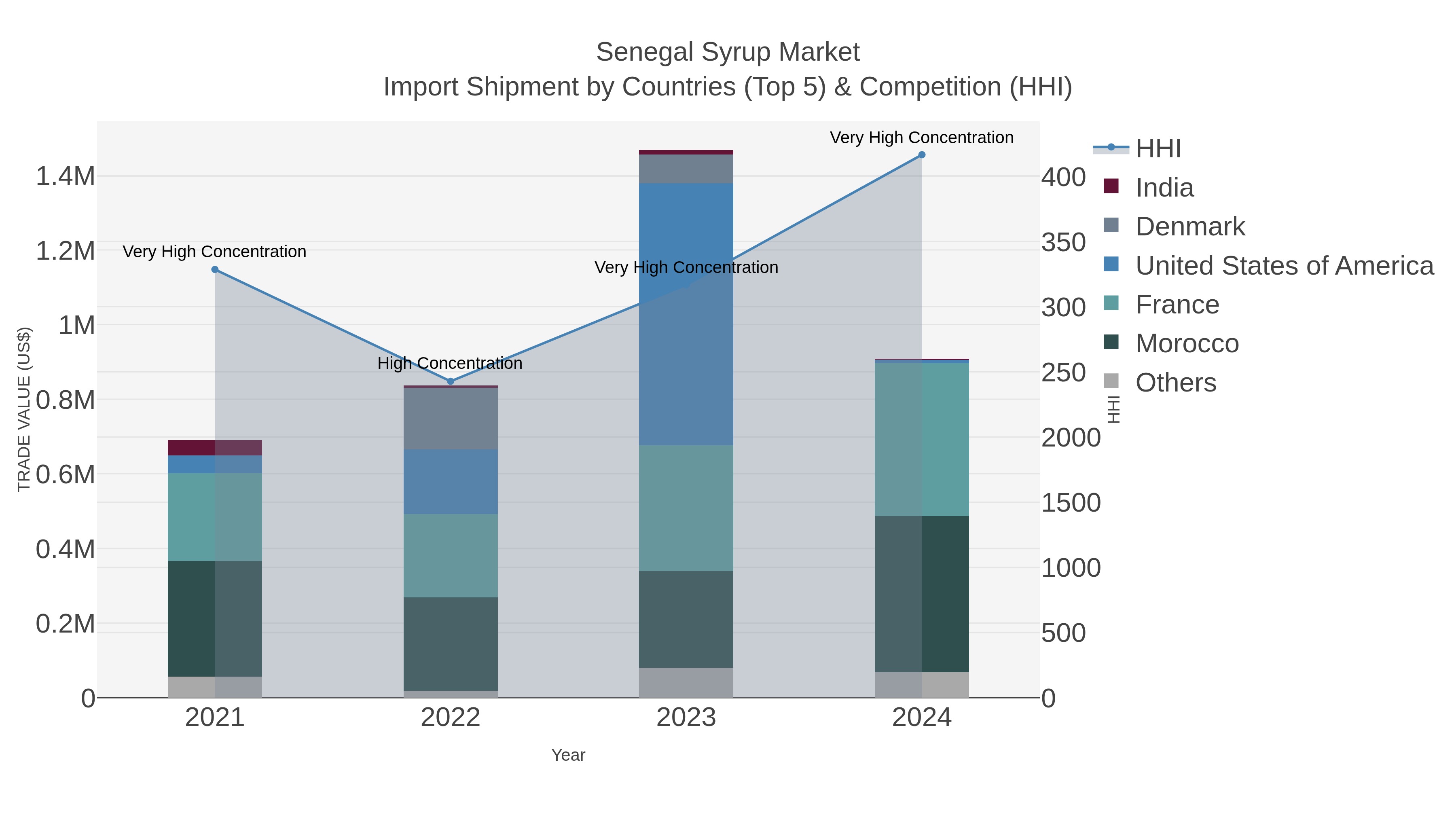 Senegal Syrup Market Import Shipment by Countries (Top 5) & Competition (HHI)