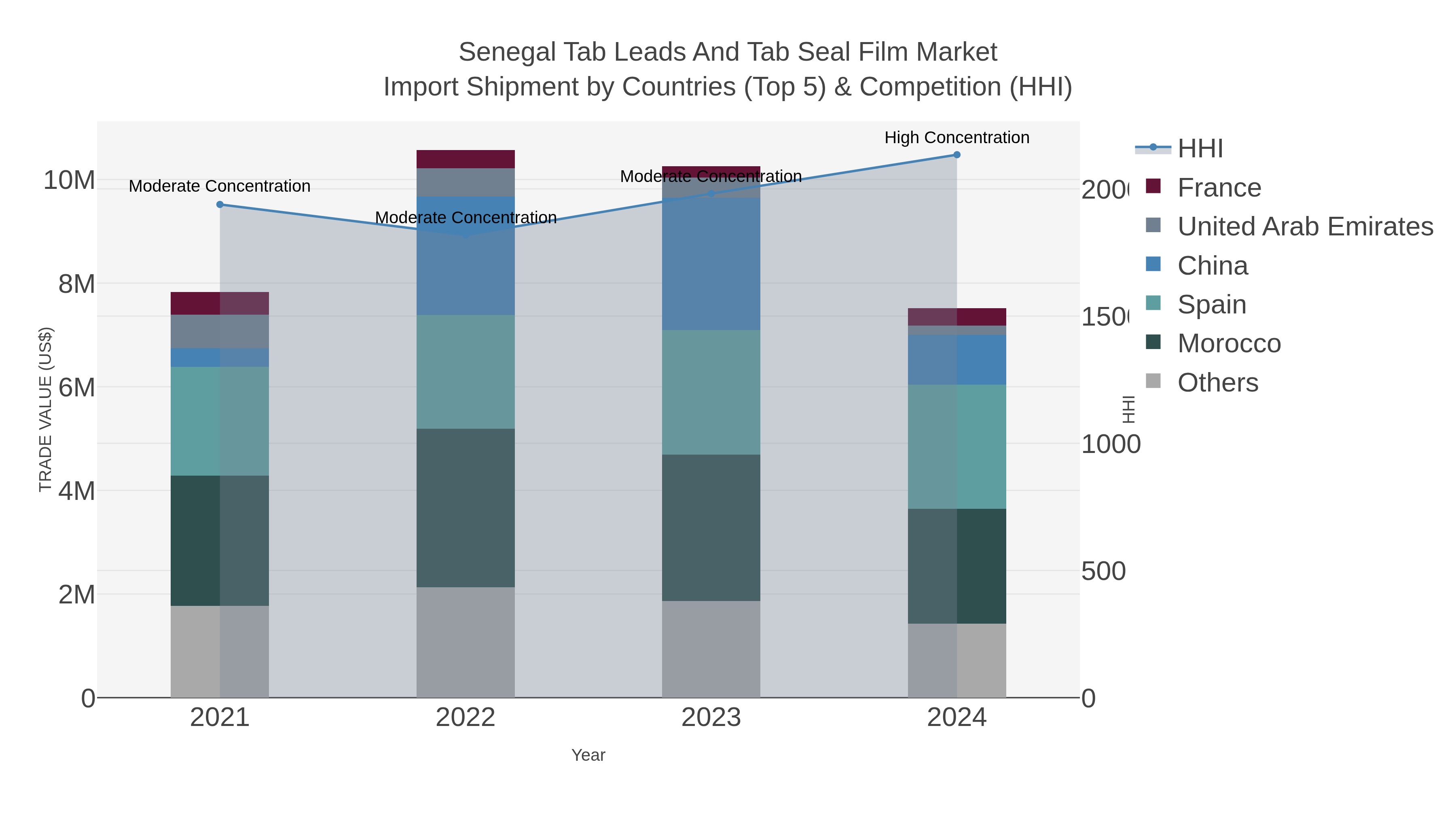 Senegal Tab Leads And Tab Seal Film Market Import Shipment by Countries (Top 5) & Competition (HHI)