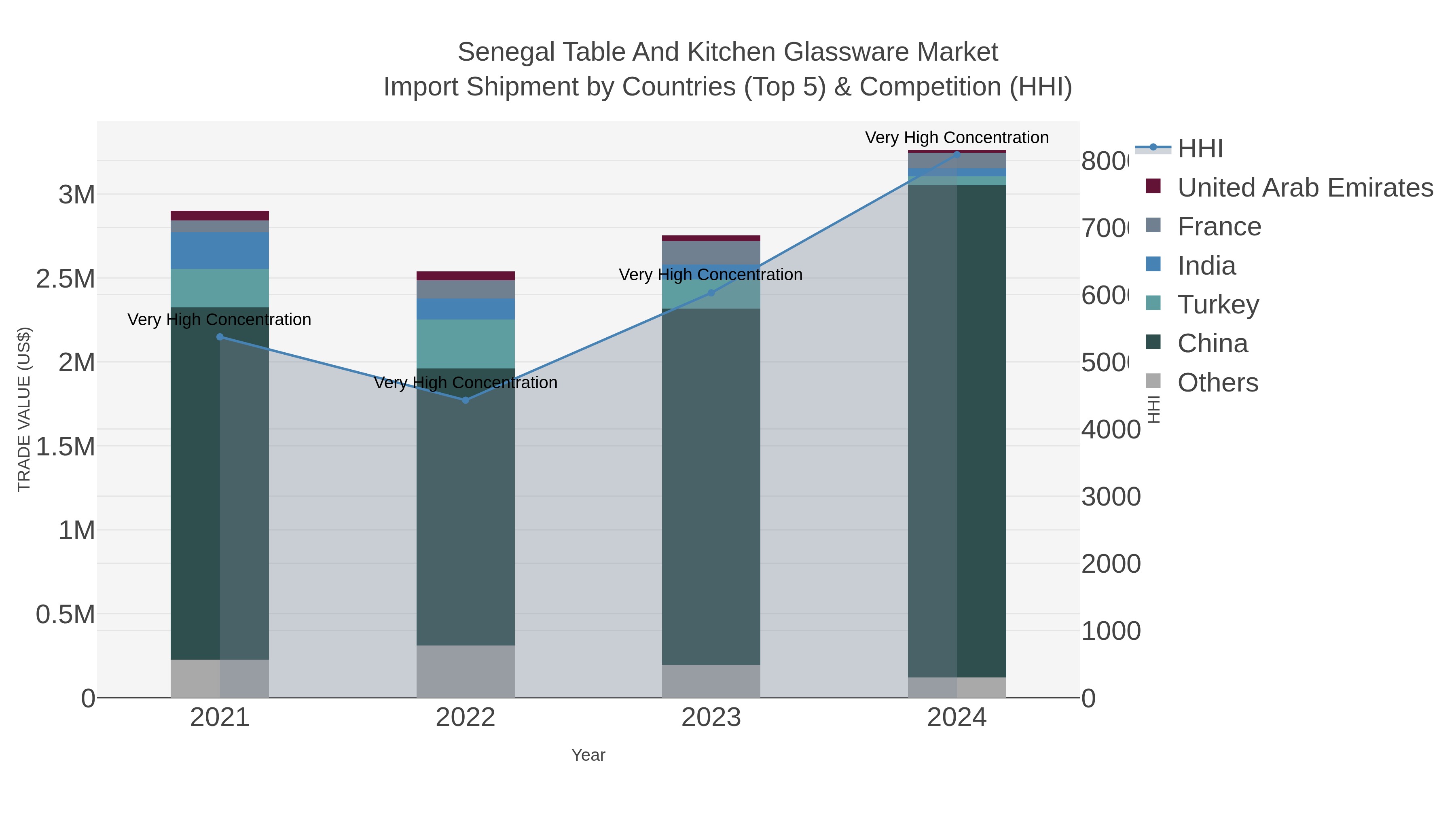 Senegal Table And Kitchen Glassware Market Import Shipment by Countries (Top 5) & Competition (HHI)