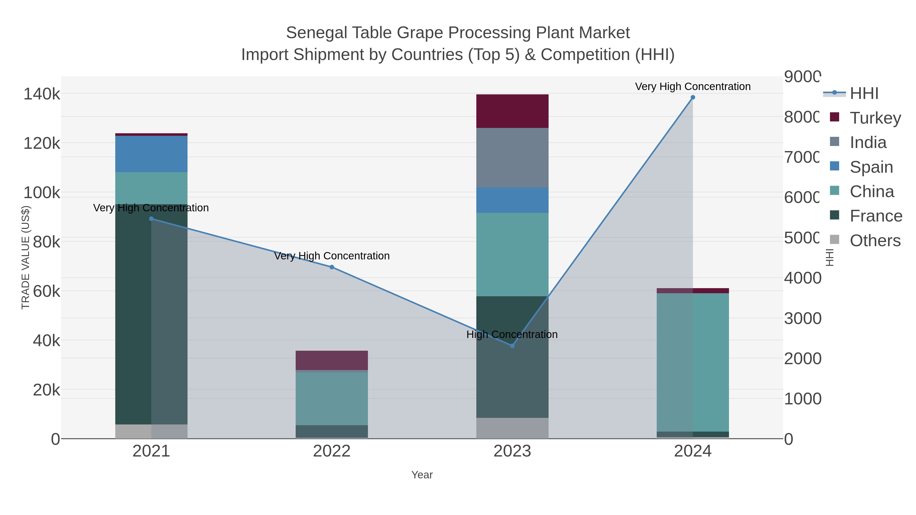 Senegal Table Grape Processing Plant Market Import Shipment by Countries (Top 5) & Competition (HHI)