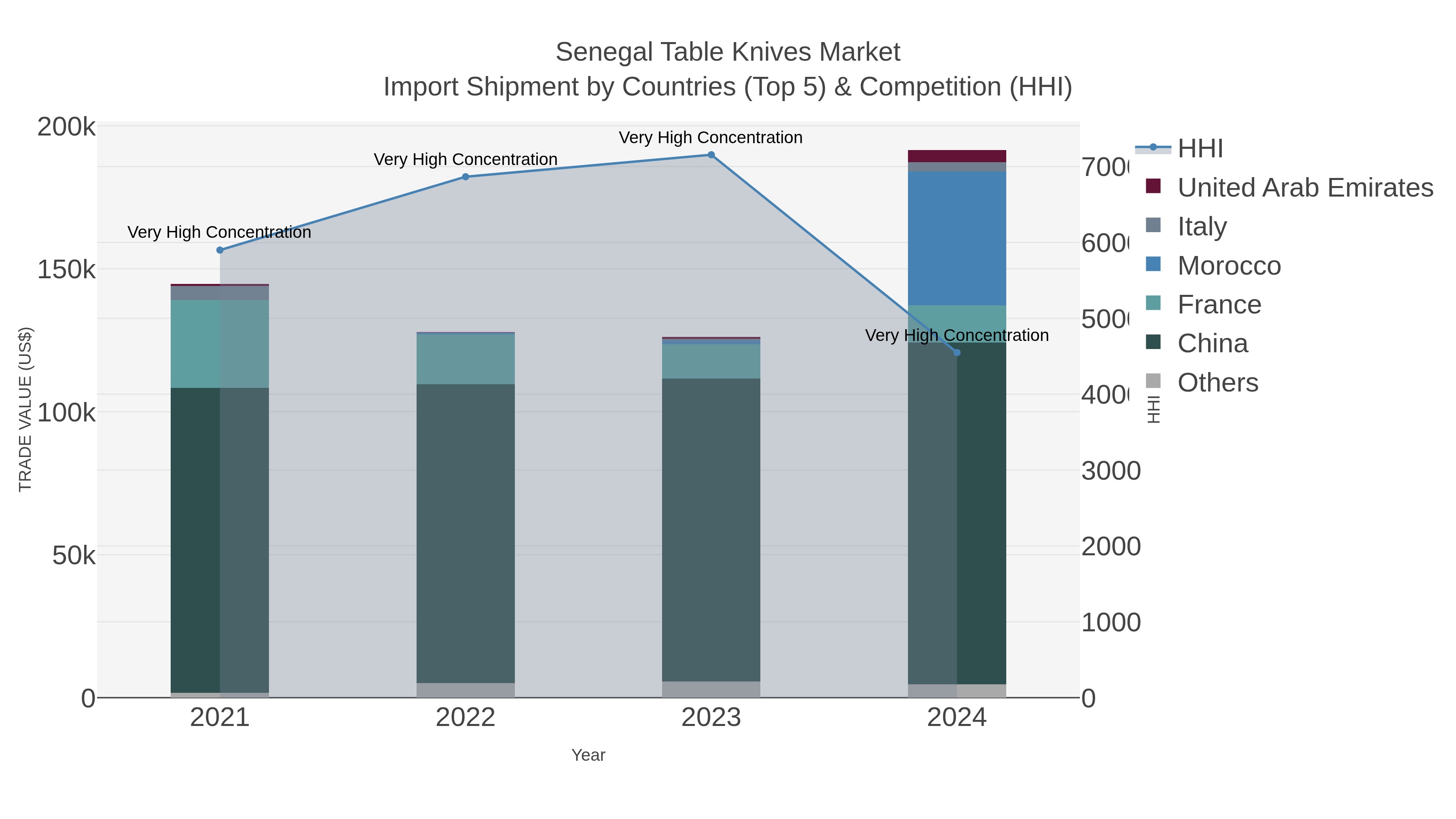 Senegal Table Knives Market Import Shipment by Countries (Top 5) & Competition (HHI)