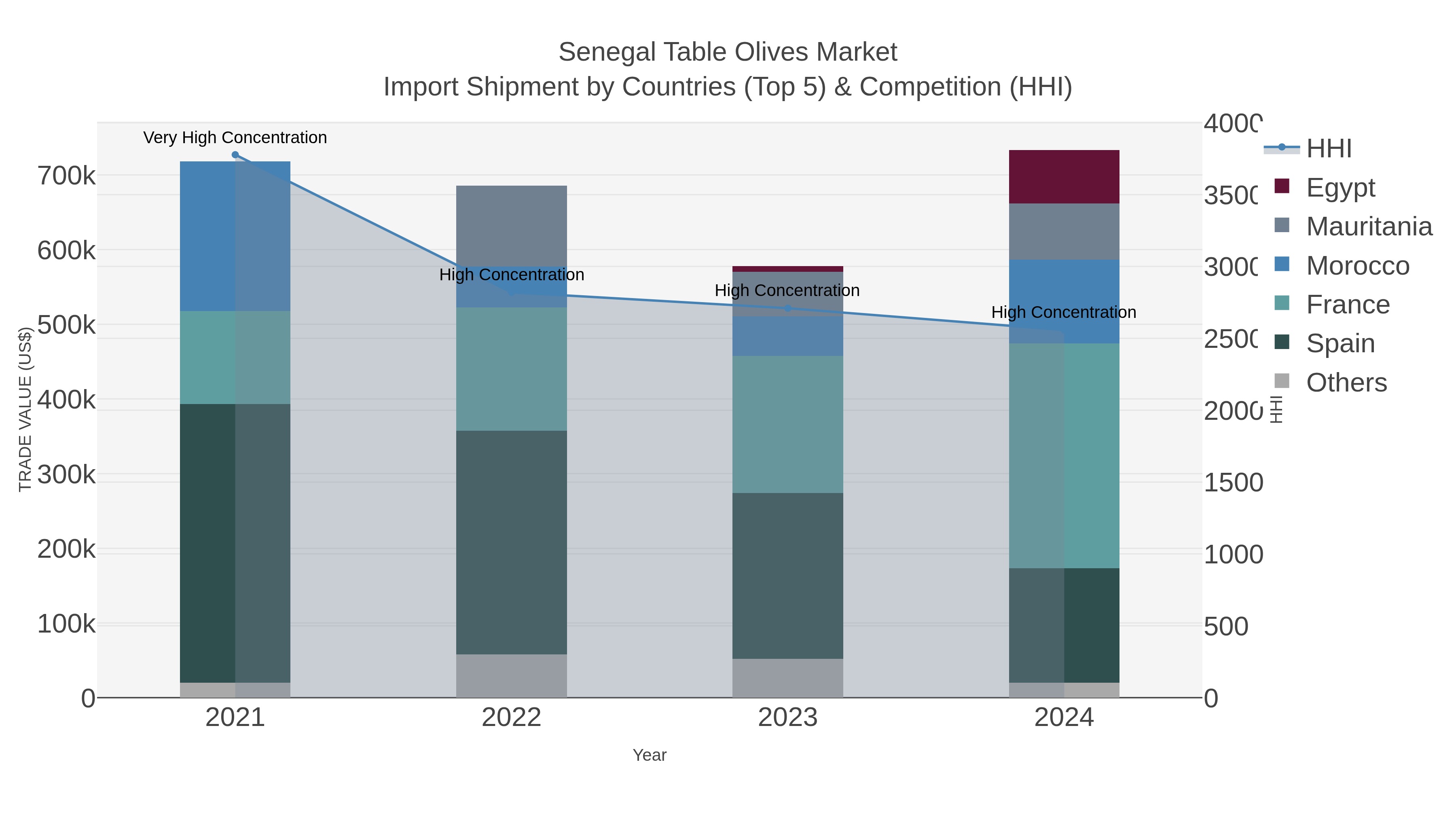 Senegal Table Olives Market Import Shipment by Countries (Top 5) & Competition (HHI)