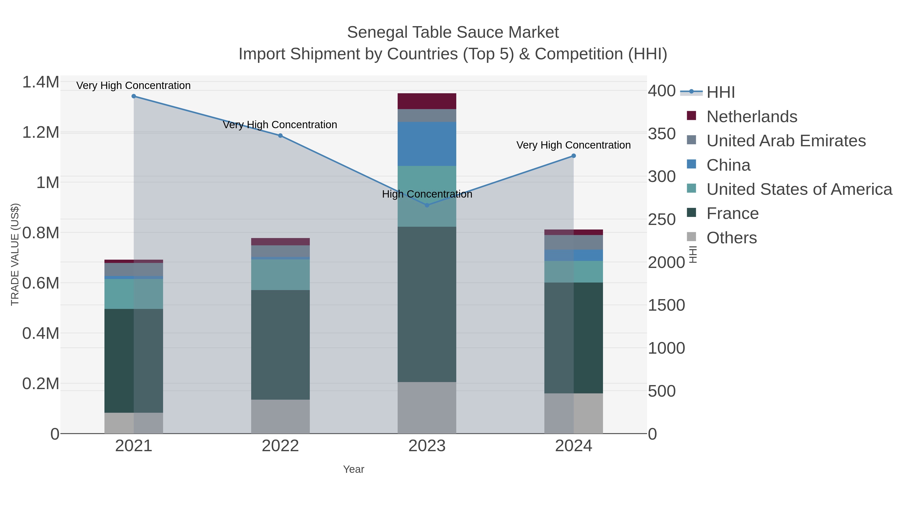 Senegal Table Sauce Market Import Shipment by Countries (Top 5) & Competition (HHI)