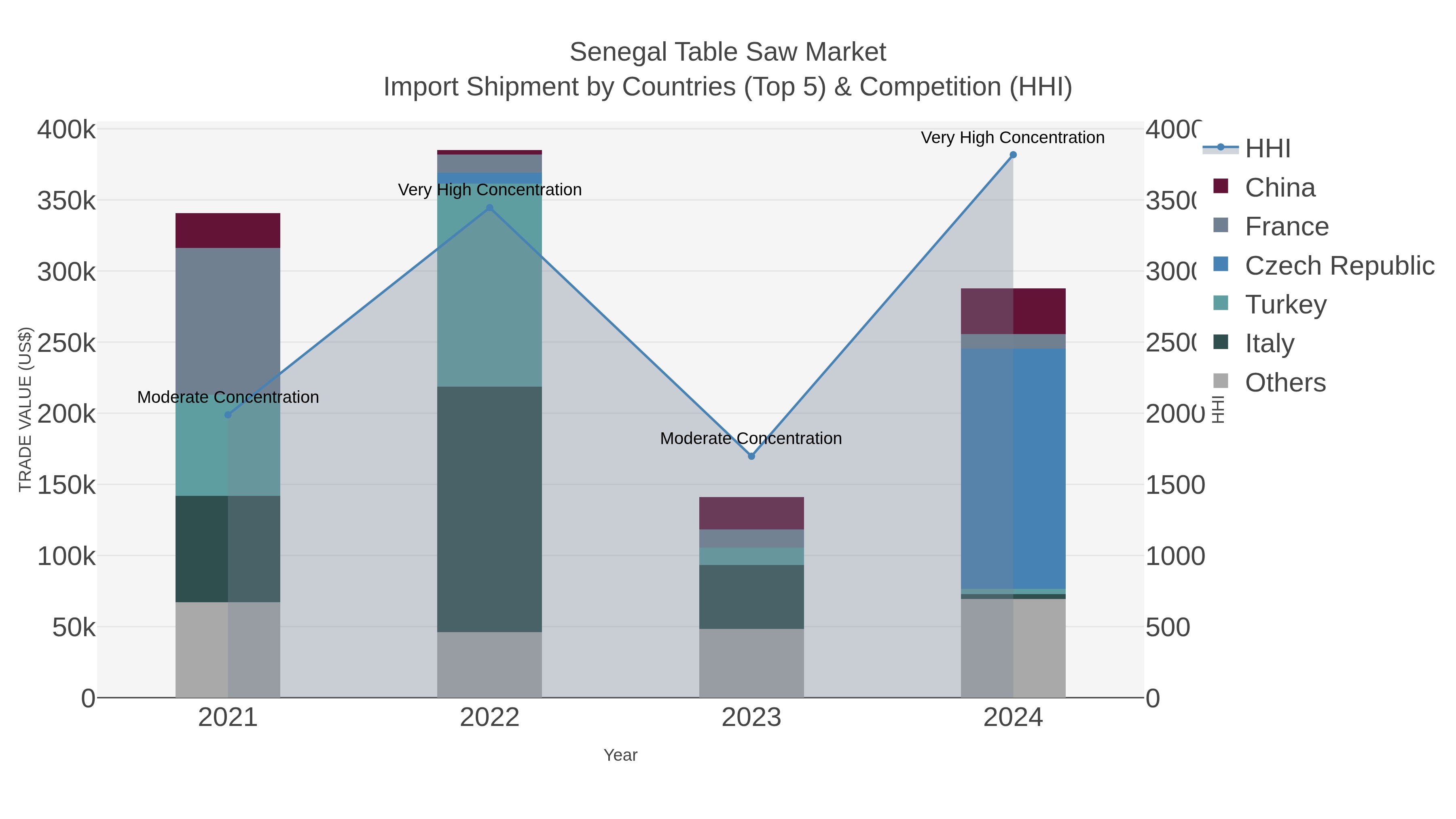 Senegal Table Saw Market Import Shipment by Countries (Top 5) & Competition (HHI)