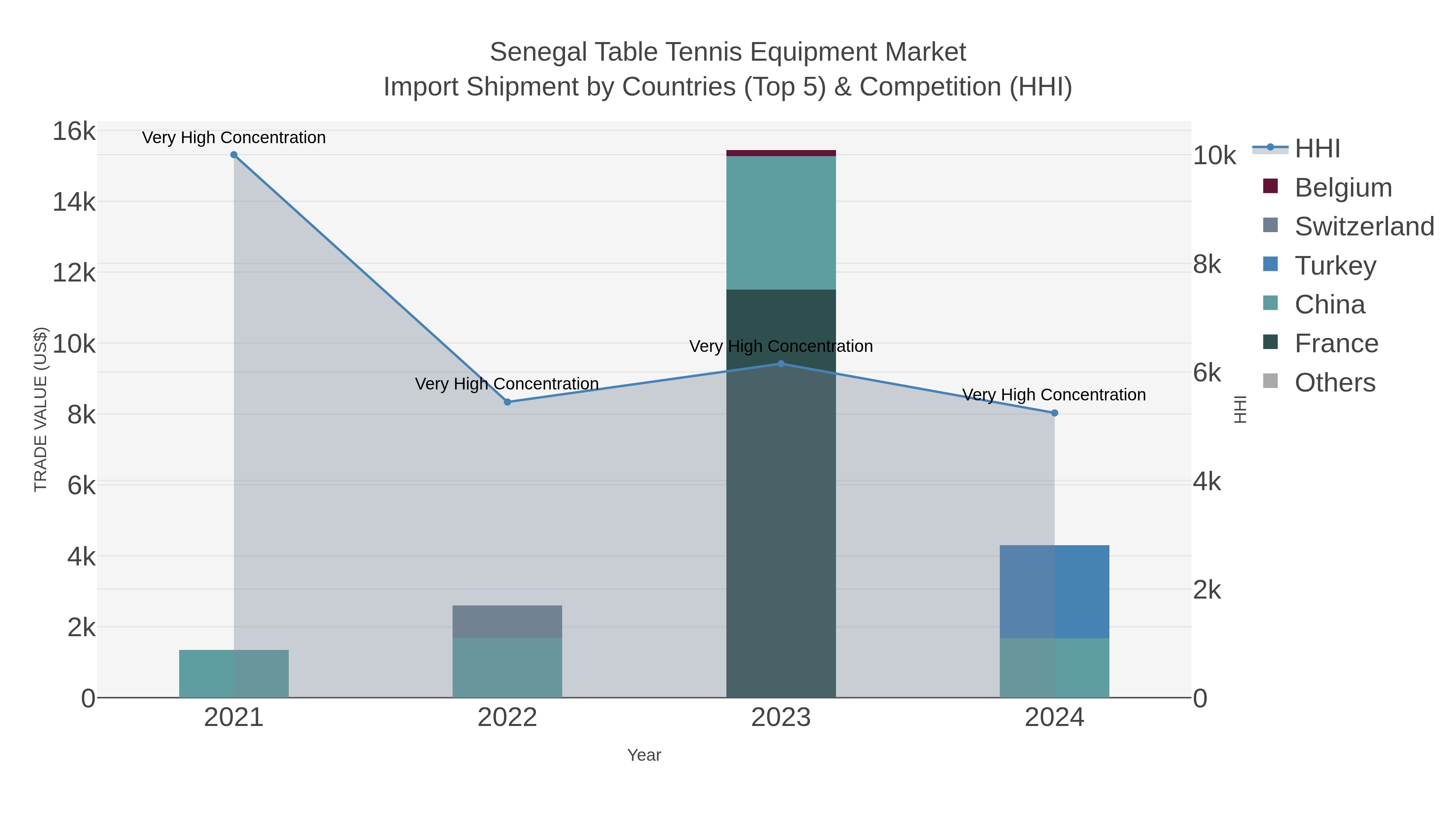 Senegal Table Tennis Equipment Market Import Shipment by Countries (Top 5) & Competition (HHI)