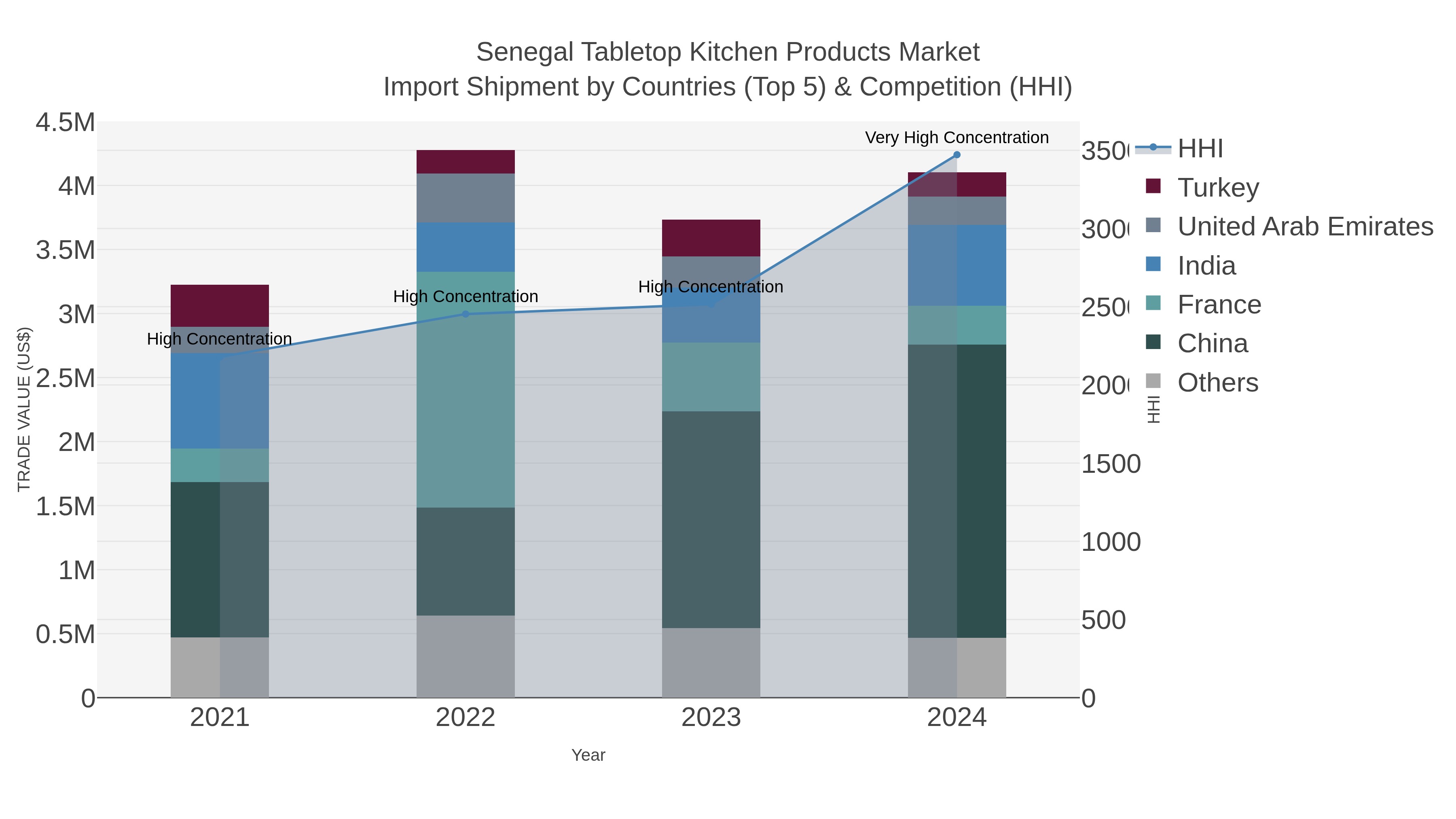 Senegal Tabletop Kitchen Products Market Import Shipment by Countries (Top 5) & Competition (HHI)
