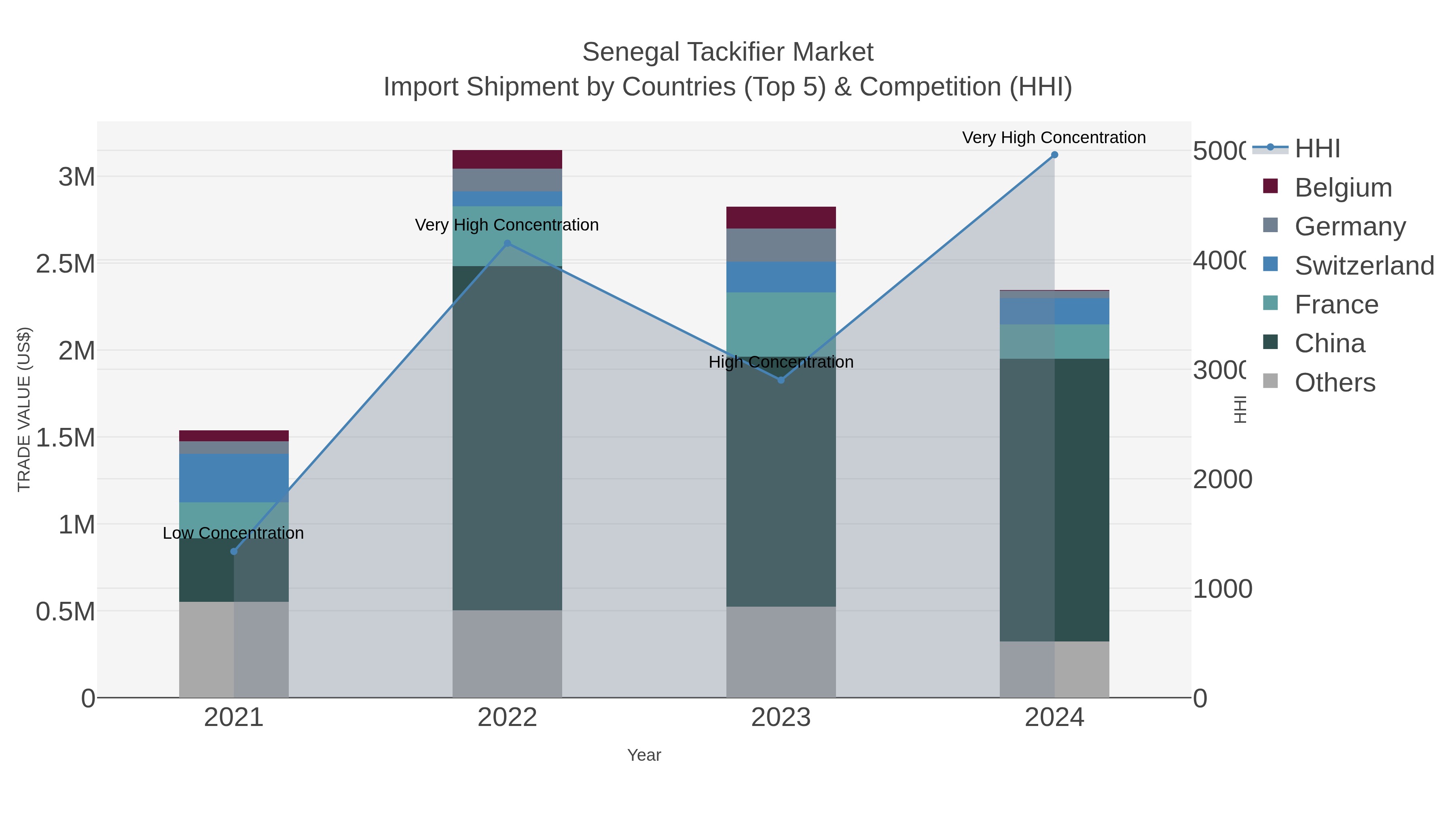 Senegal Tackifier Market Import Shipment by Countries (Top 5) & Competition (HHI)