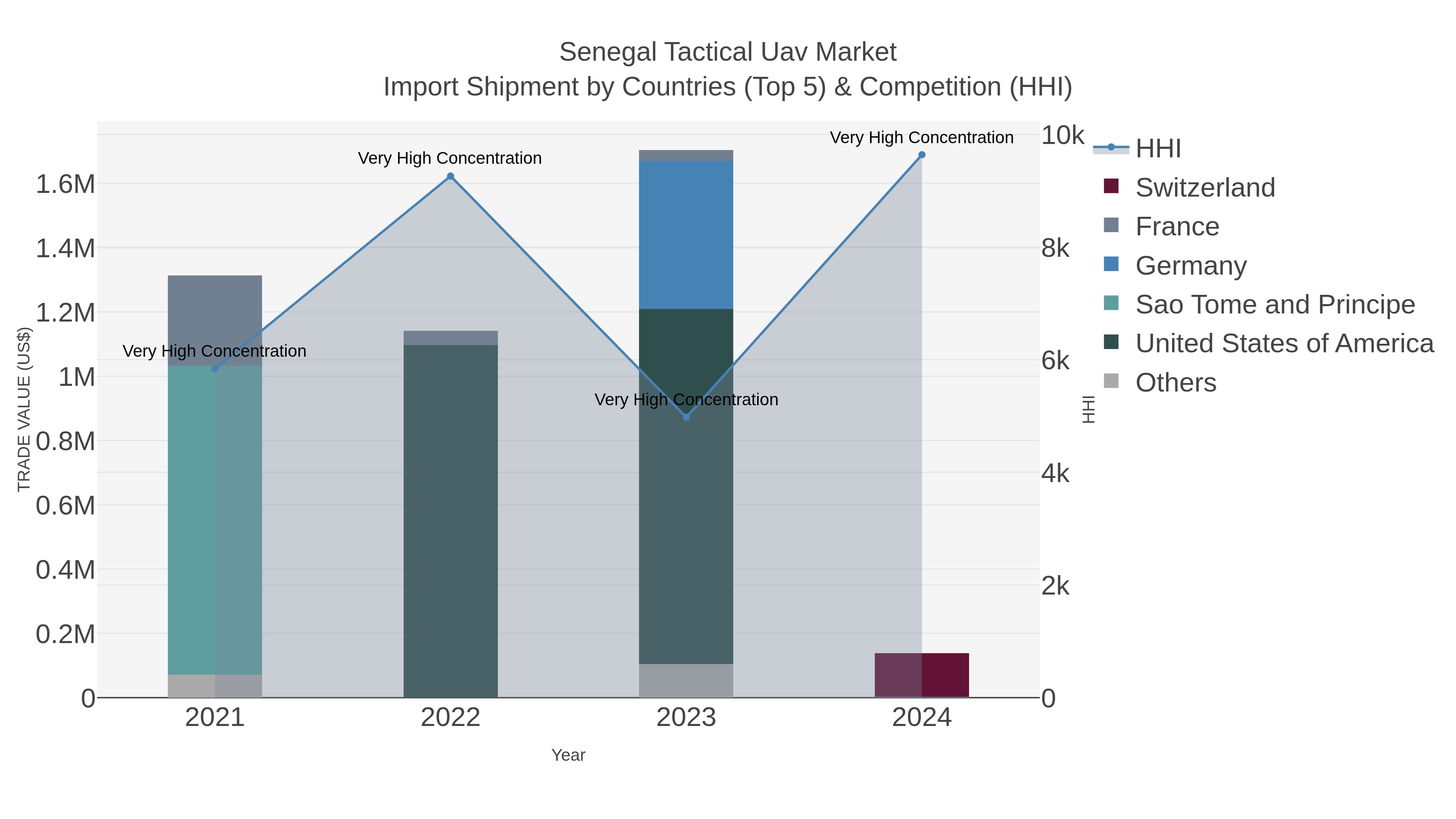 Senegal Tactical Uav Market Import Shipment by Countries (Top 5) & Competition (HHI)