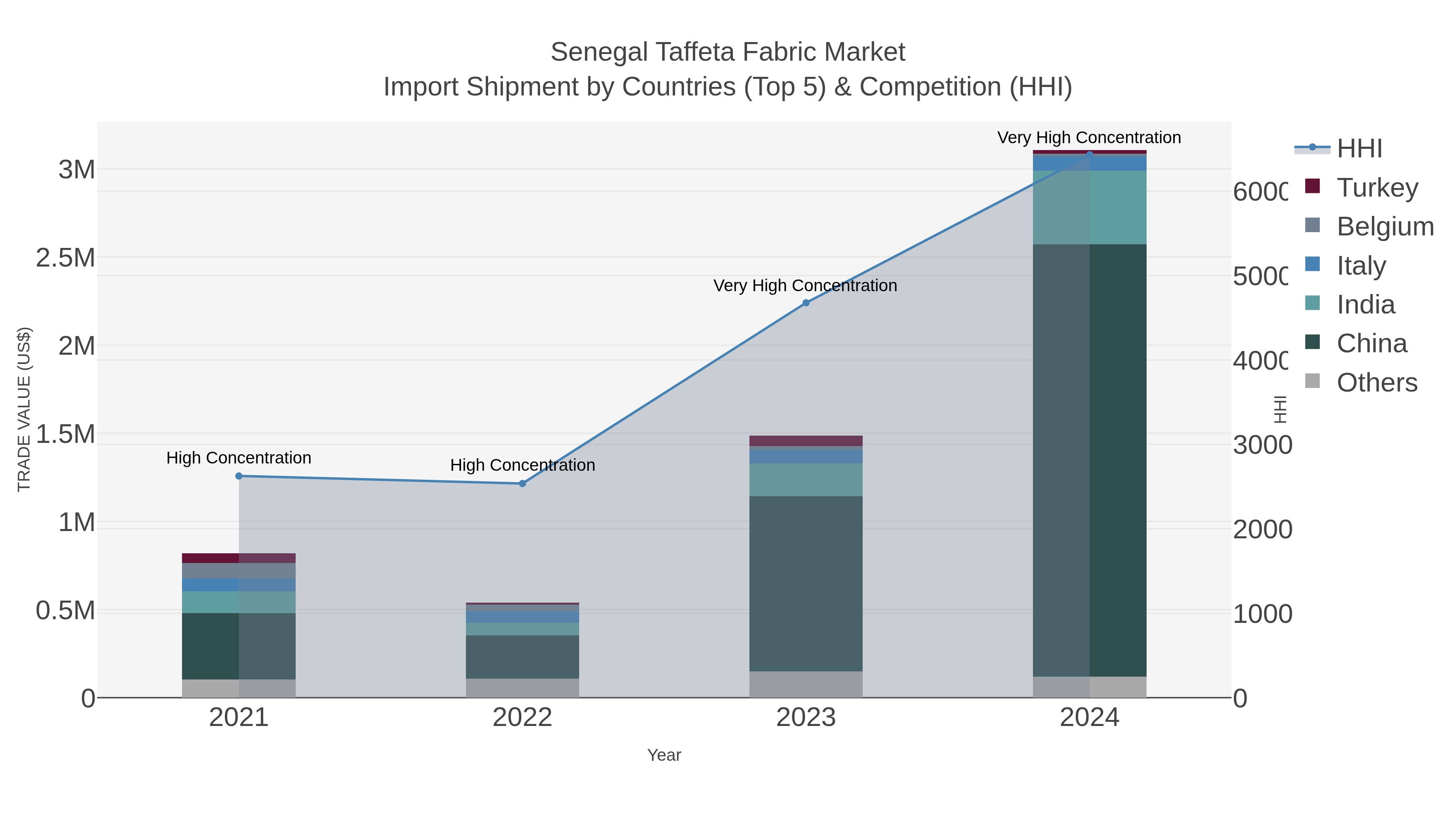Senegal Taffeta Fabric Market Import Shipment by Countries (Top 5) & Competition (HHI)