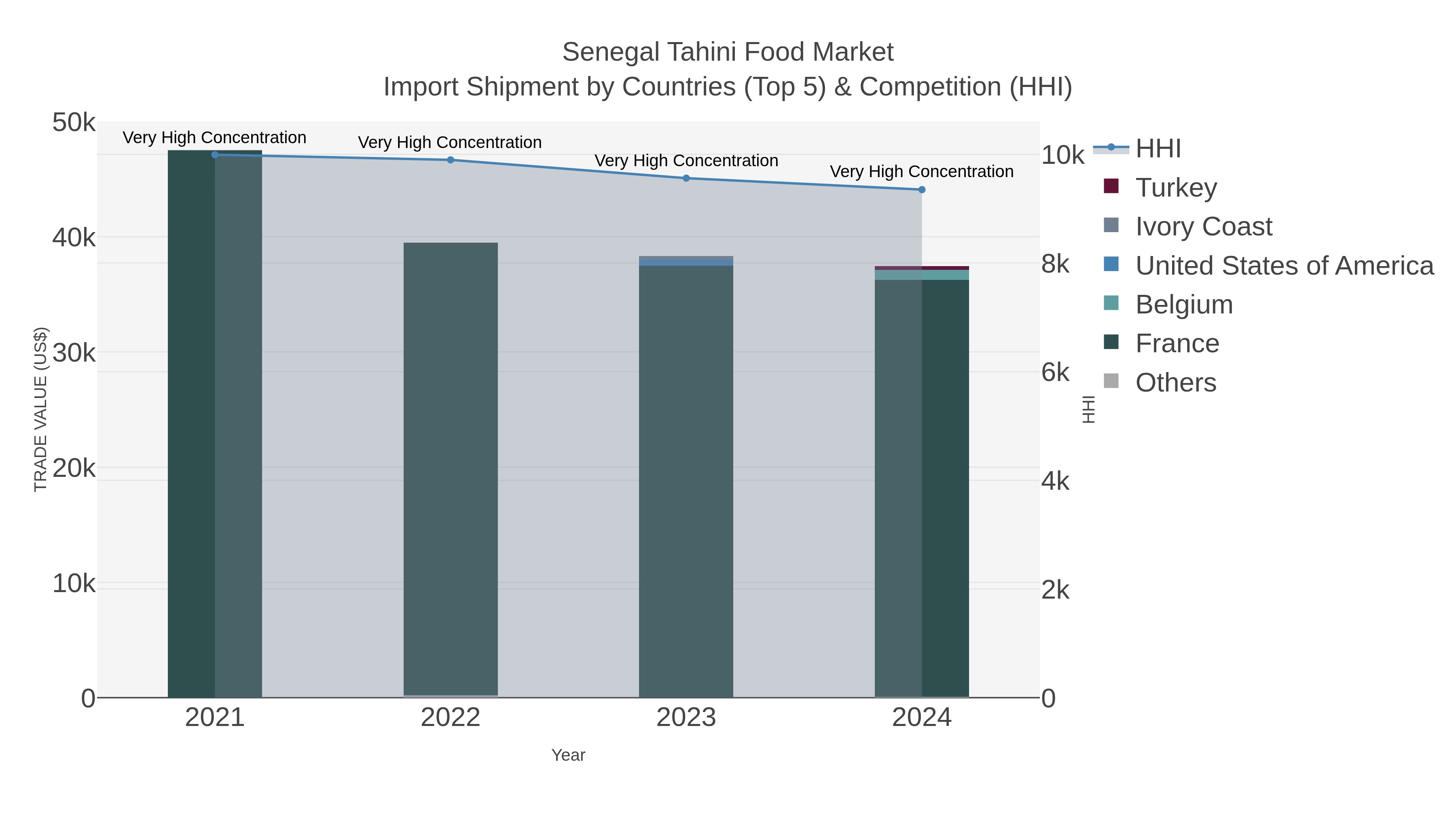 Senegal Tahini Food Market Import Shipment by Countries (Top 5) & Competition (HHI)