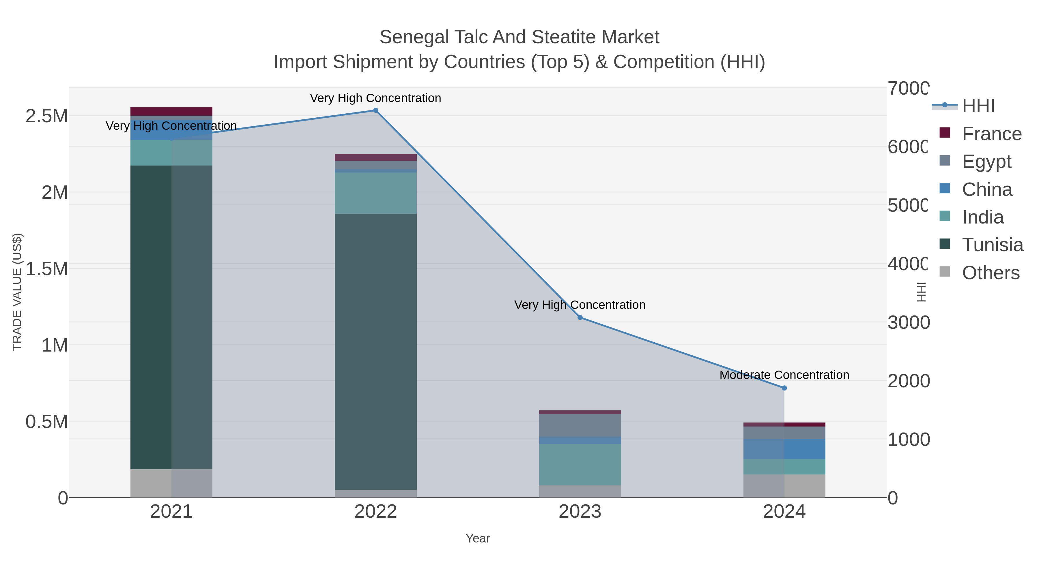 Senegal Talc And Steatite Market Import Shipment by Countries (Top 5) & Competition (HHI)