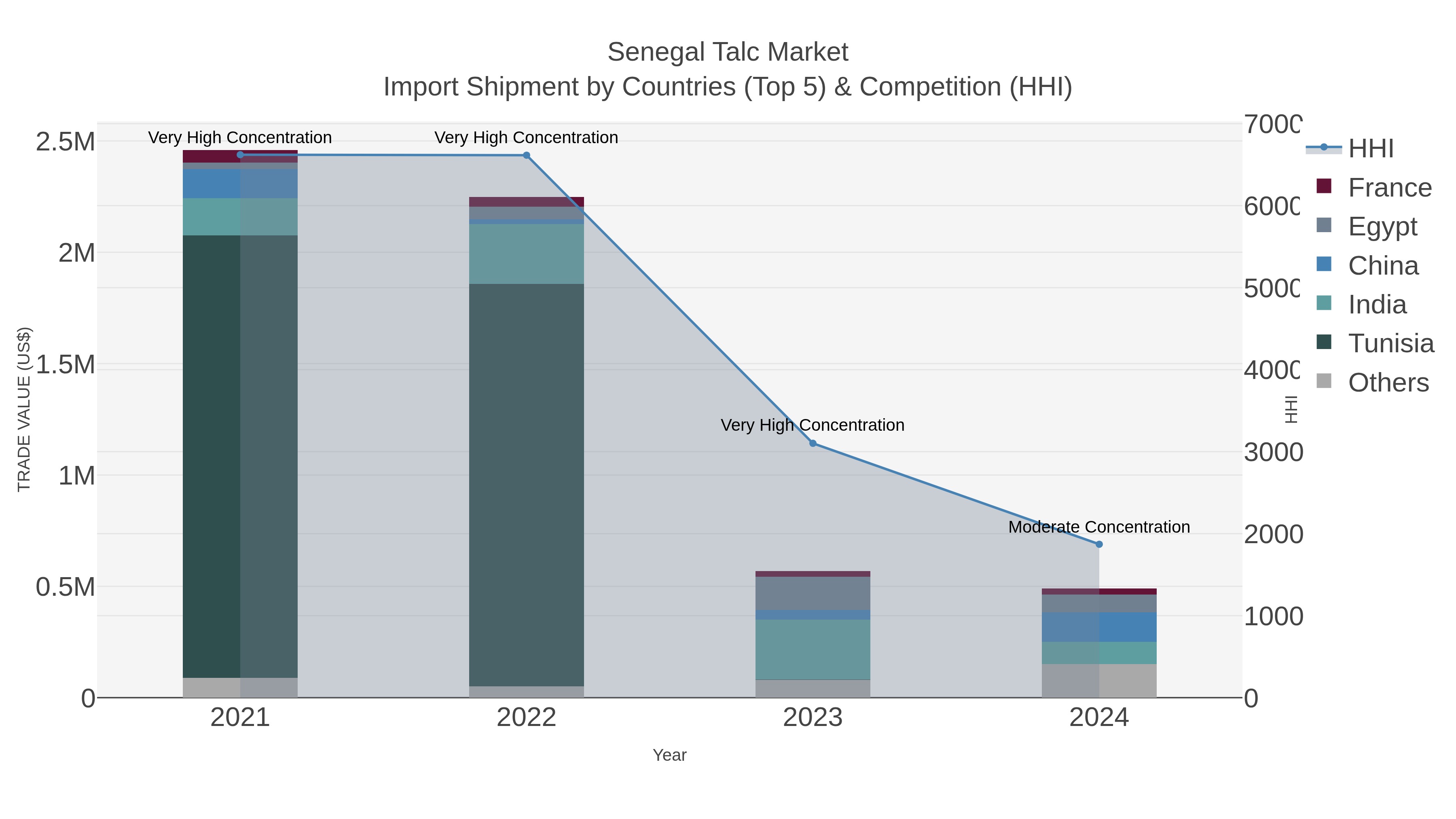 Senegal Talc Market Import Shipment by Countries (Top 5) & Competition (HHI)