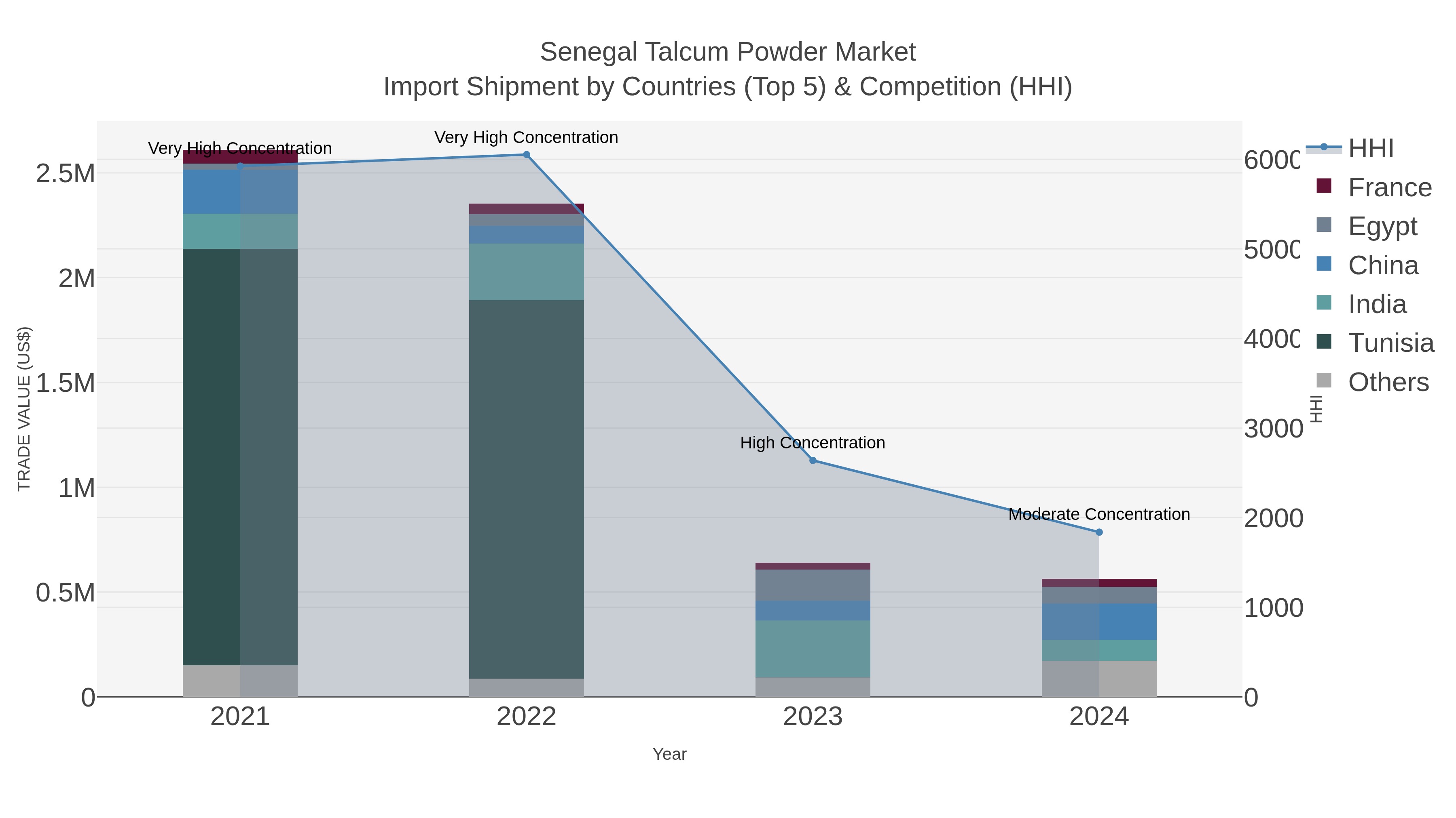 Senegal Talcum Powder Market Import Shipment by Countries (Top 5) & Competition (HHI)