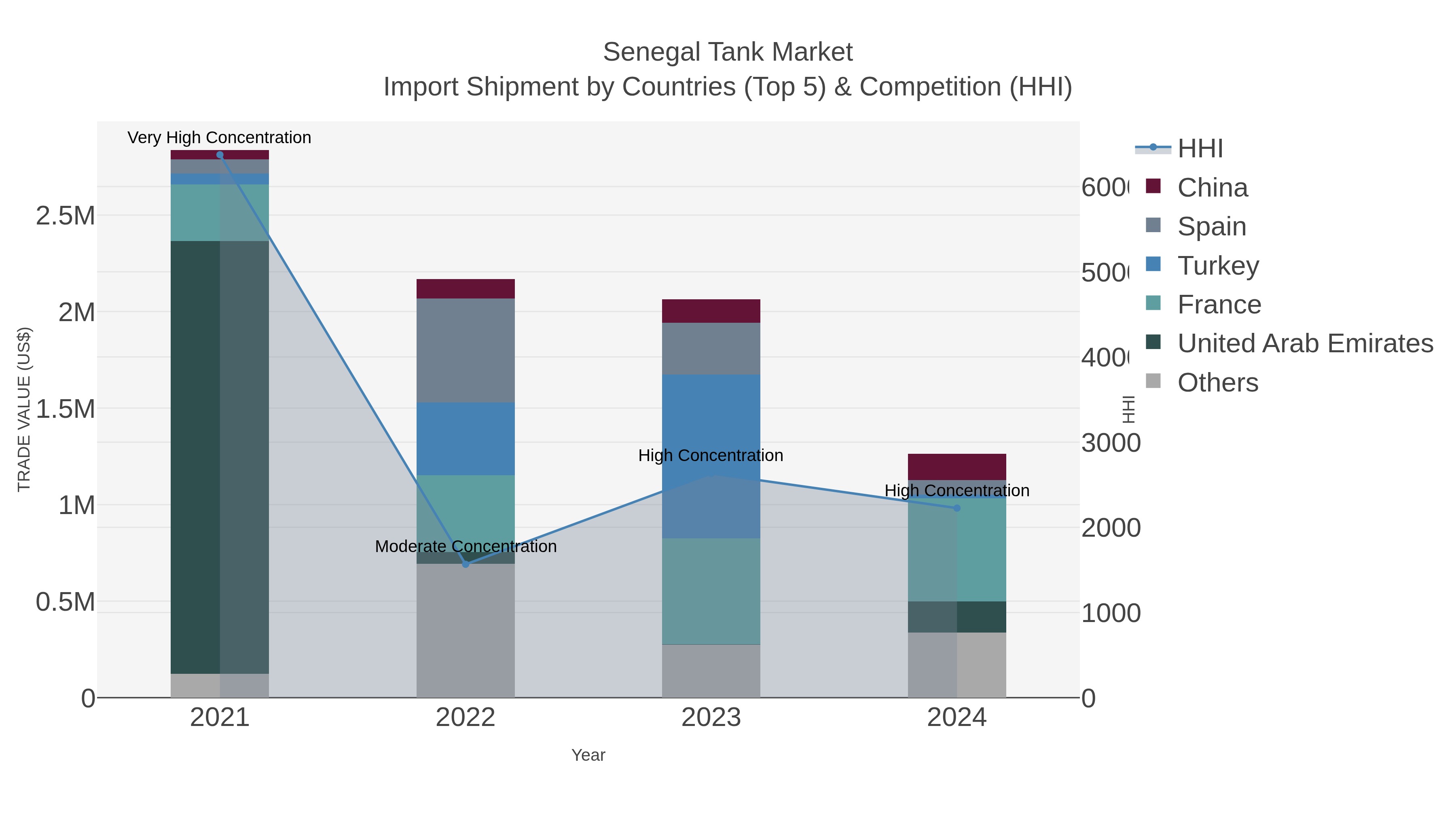 Senegal Tank Market Import Shipment by Countries (Top 5) & Competition (HHI)