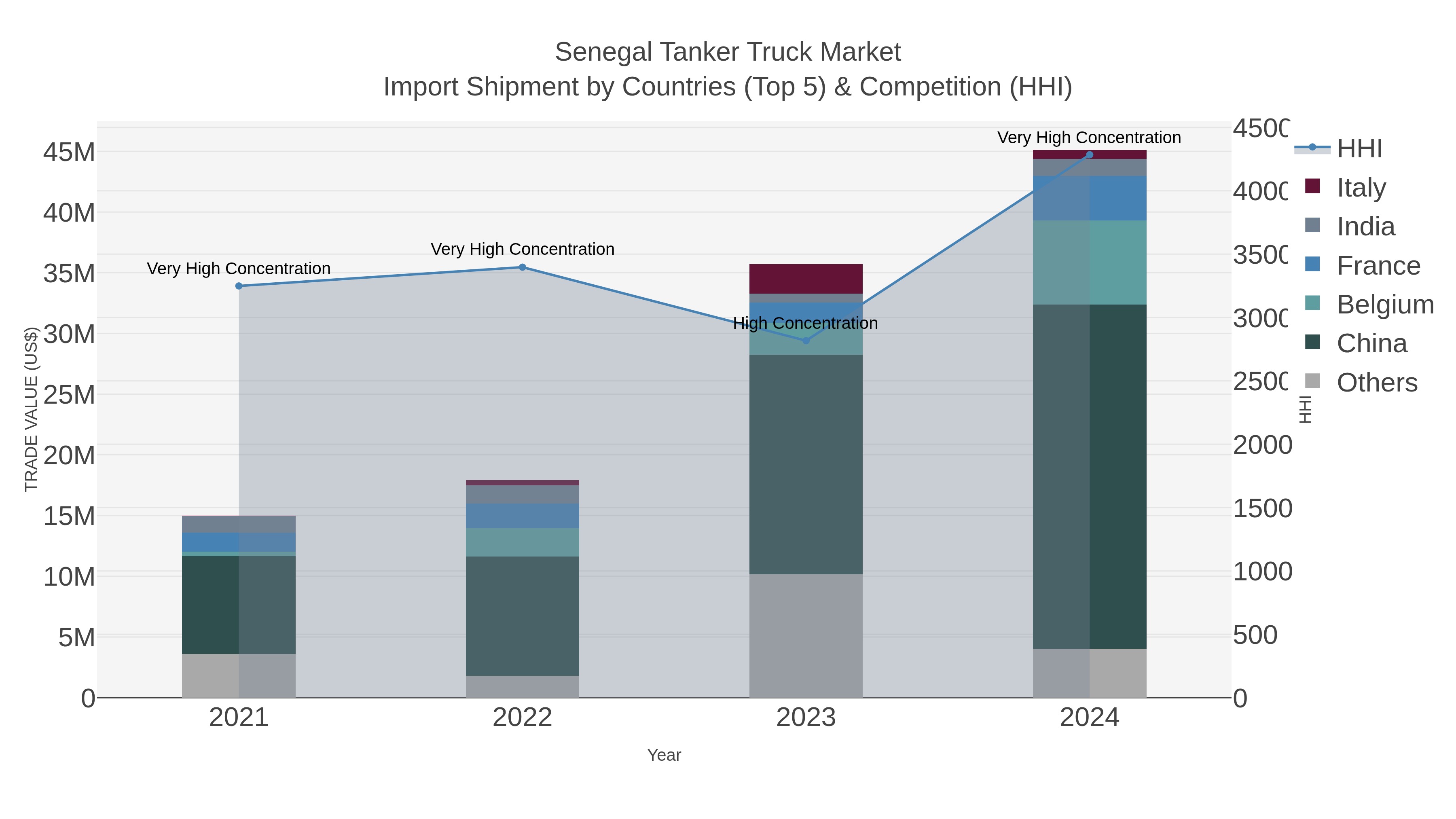 Senegal Tanker Truck Market Import Shipment by Countries (Top 5) & Competition (HHI)