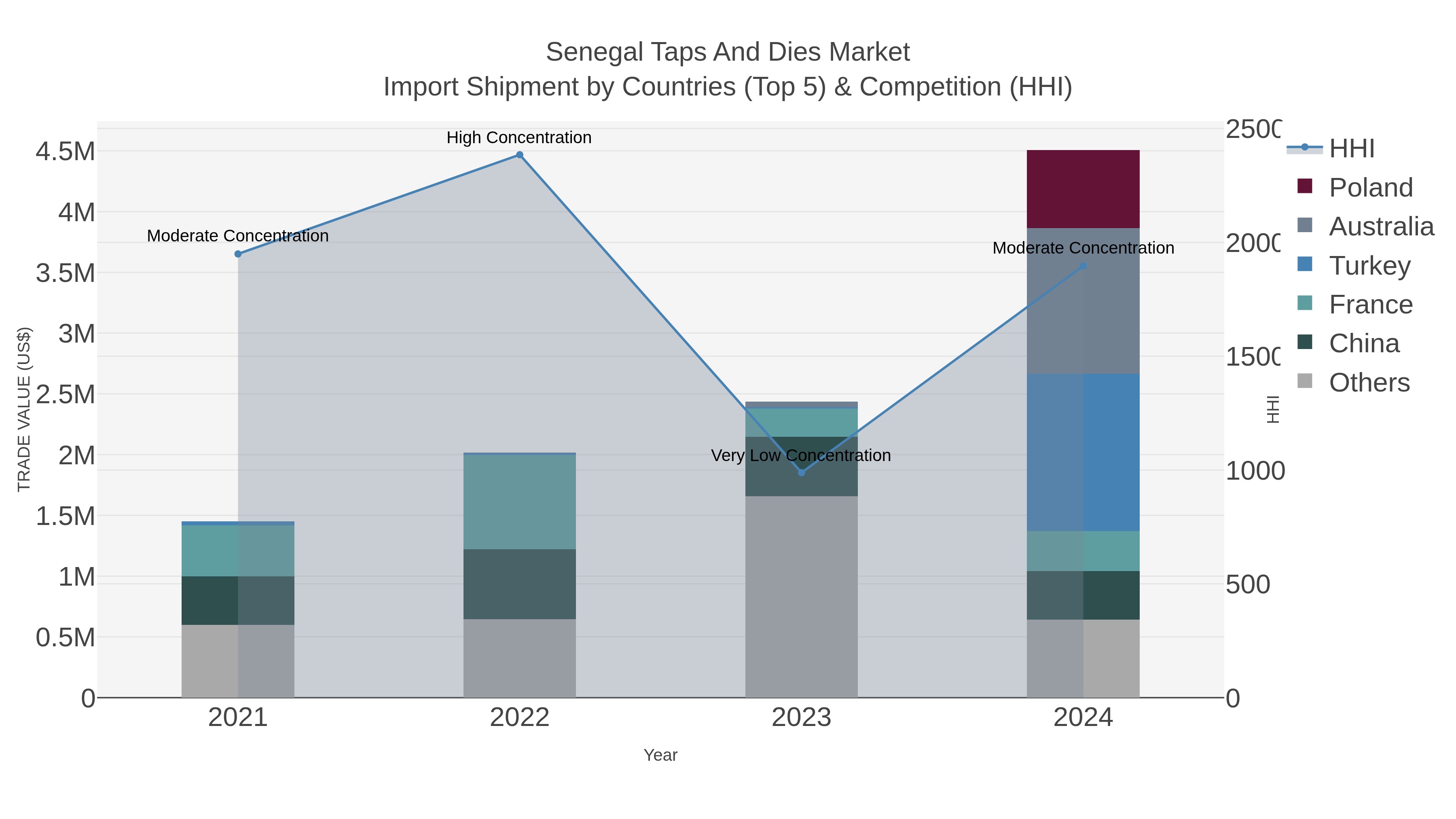 Senegal Taps And Dies Market Import Shipment by Countries (Top 5) & Competition (HHI)