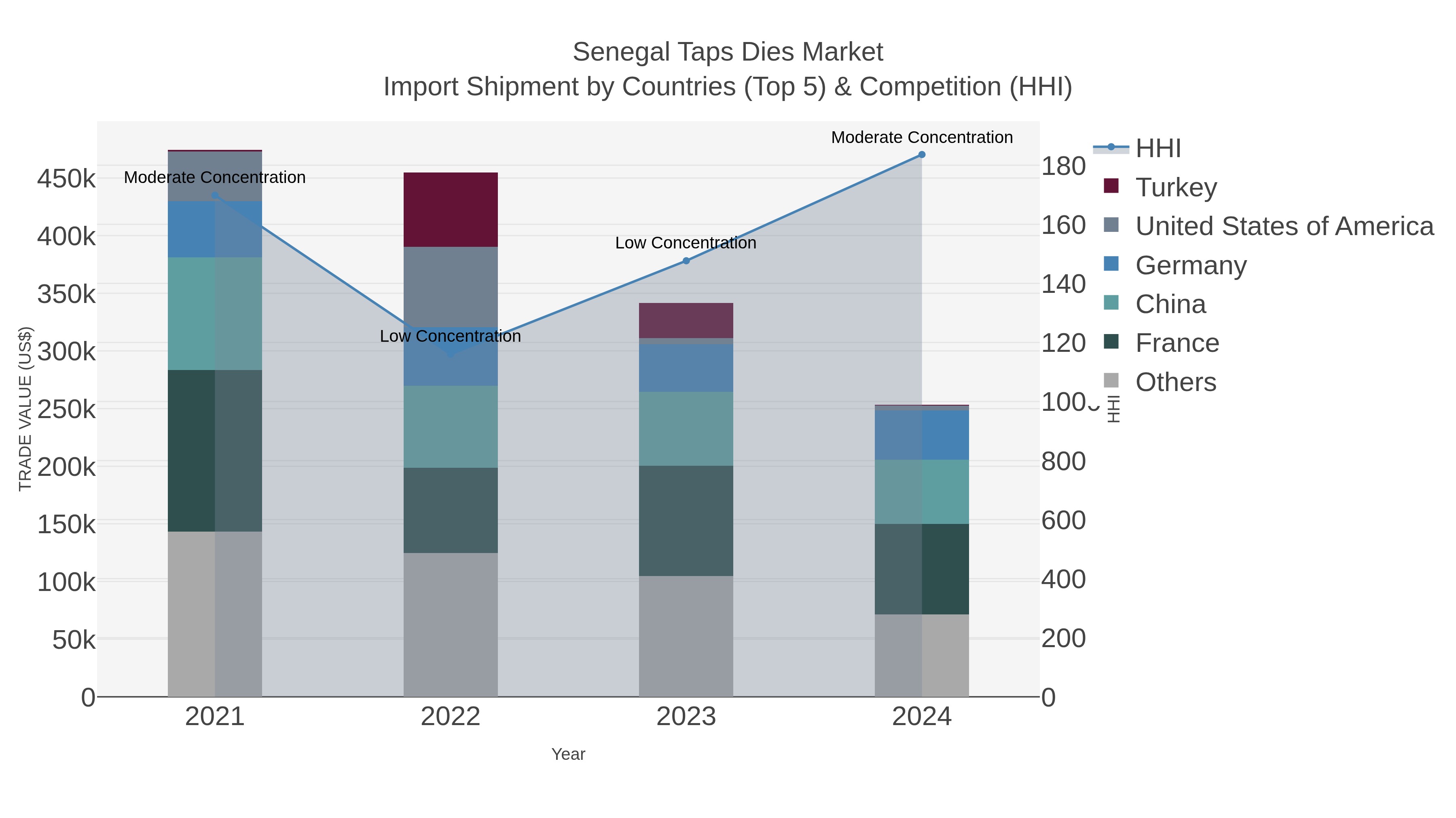 Senegal Taps Dies Market Import Shipment by Countries (Top 5) & Competition (HHI)