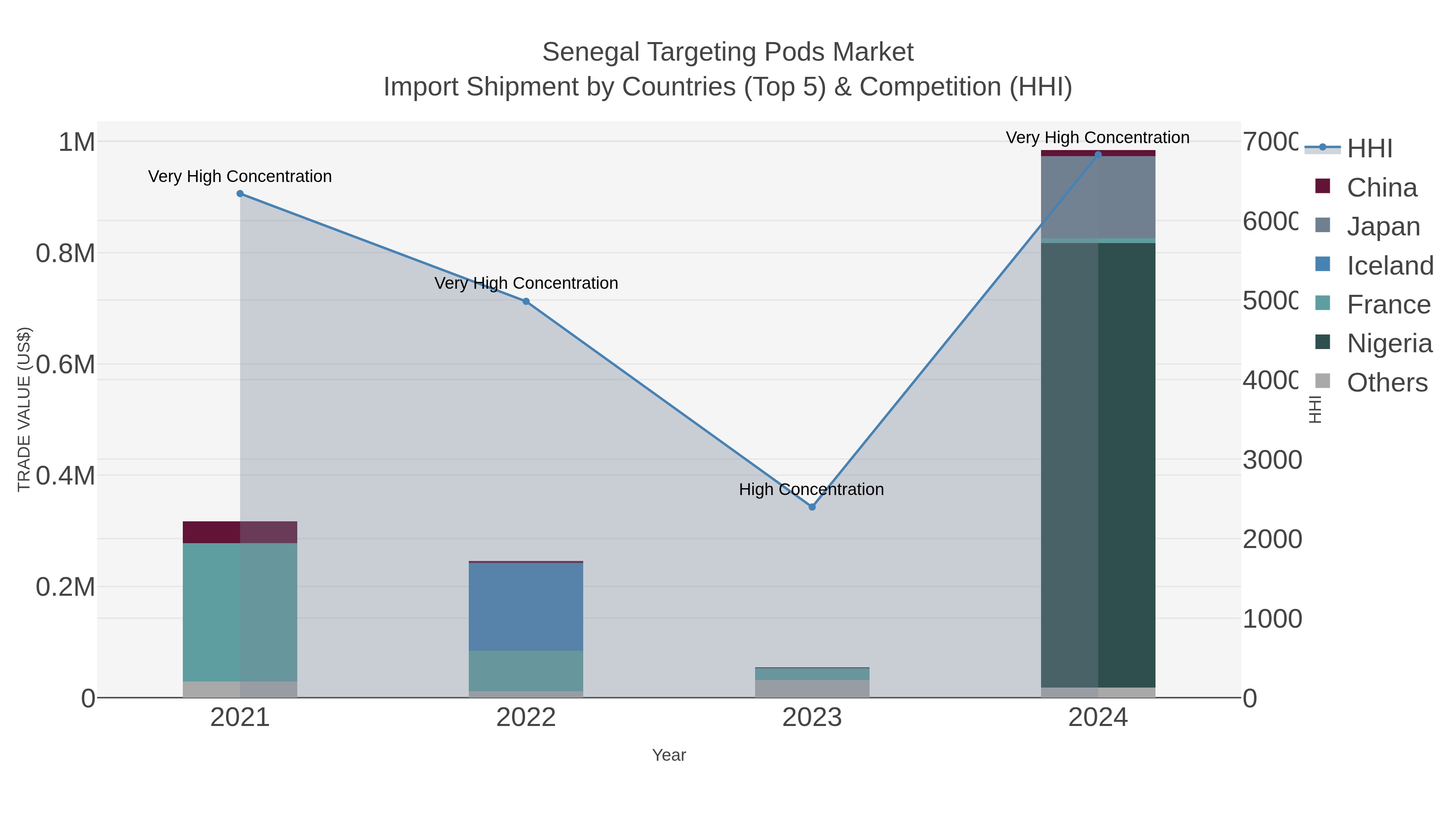 Senegal Targeting Pods Market Import Shipment by Countries (Top 5) & Competition (HHI)
