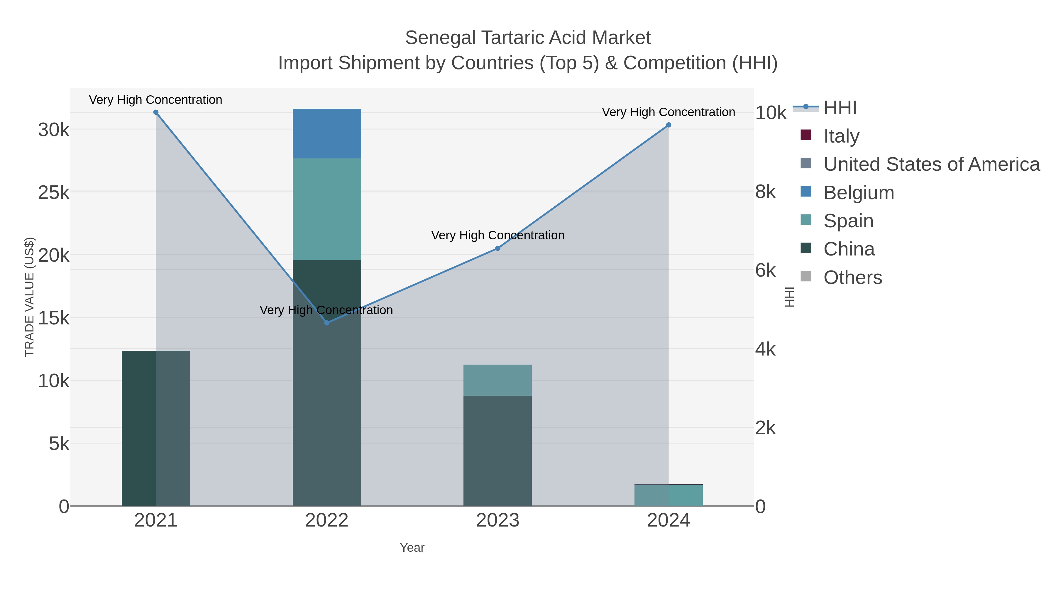 Senegal Tartaric Acid Market Import Shipment by Countries (Top 5) & Competition (HHI)