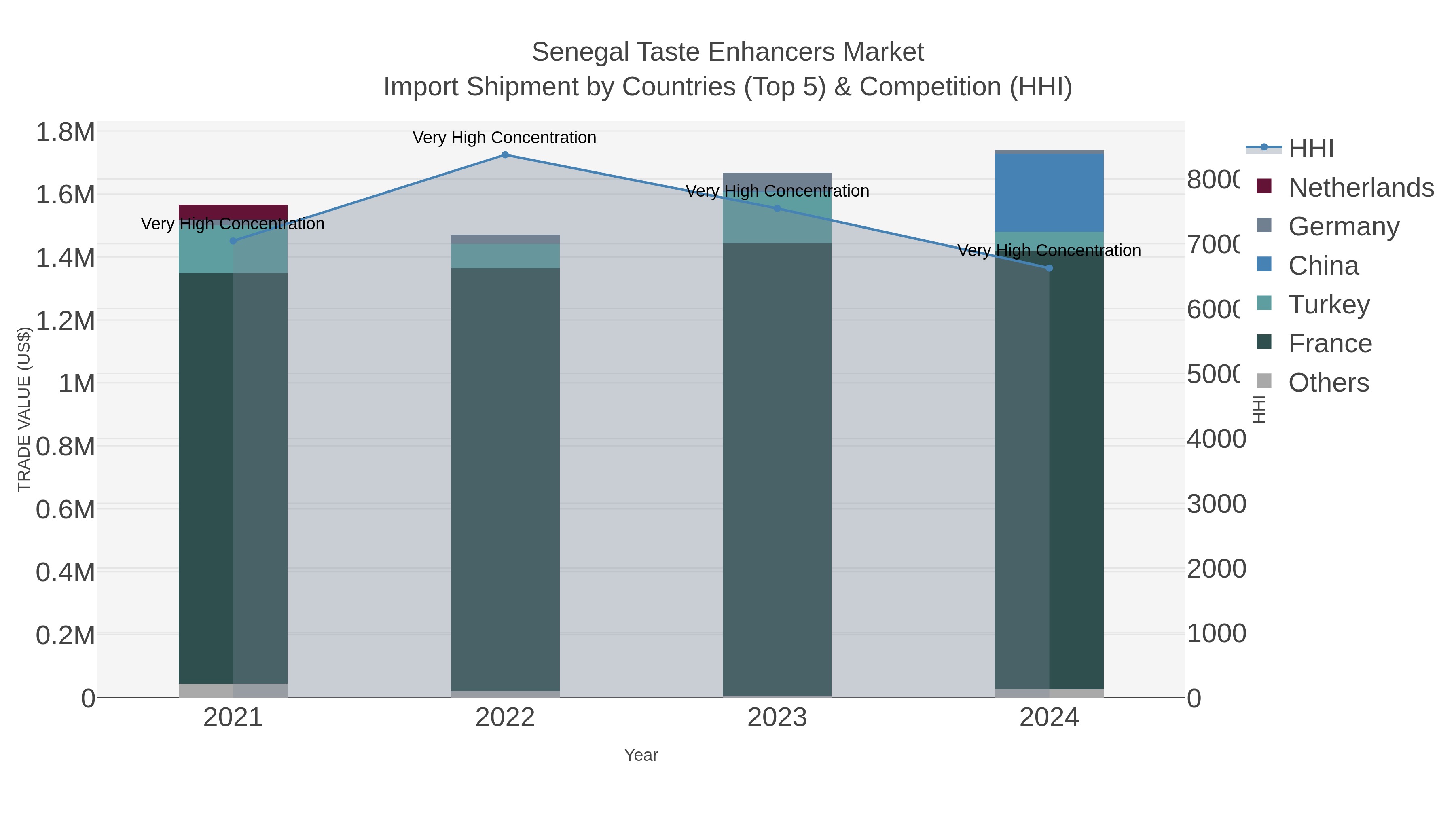 Senegal Taste Enhancers Market Import Shipment by Countries (Top 5) & Competition (HHI)