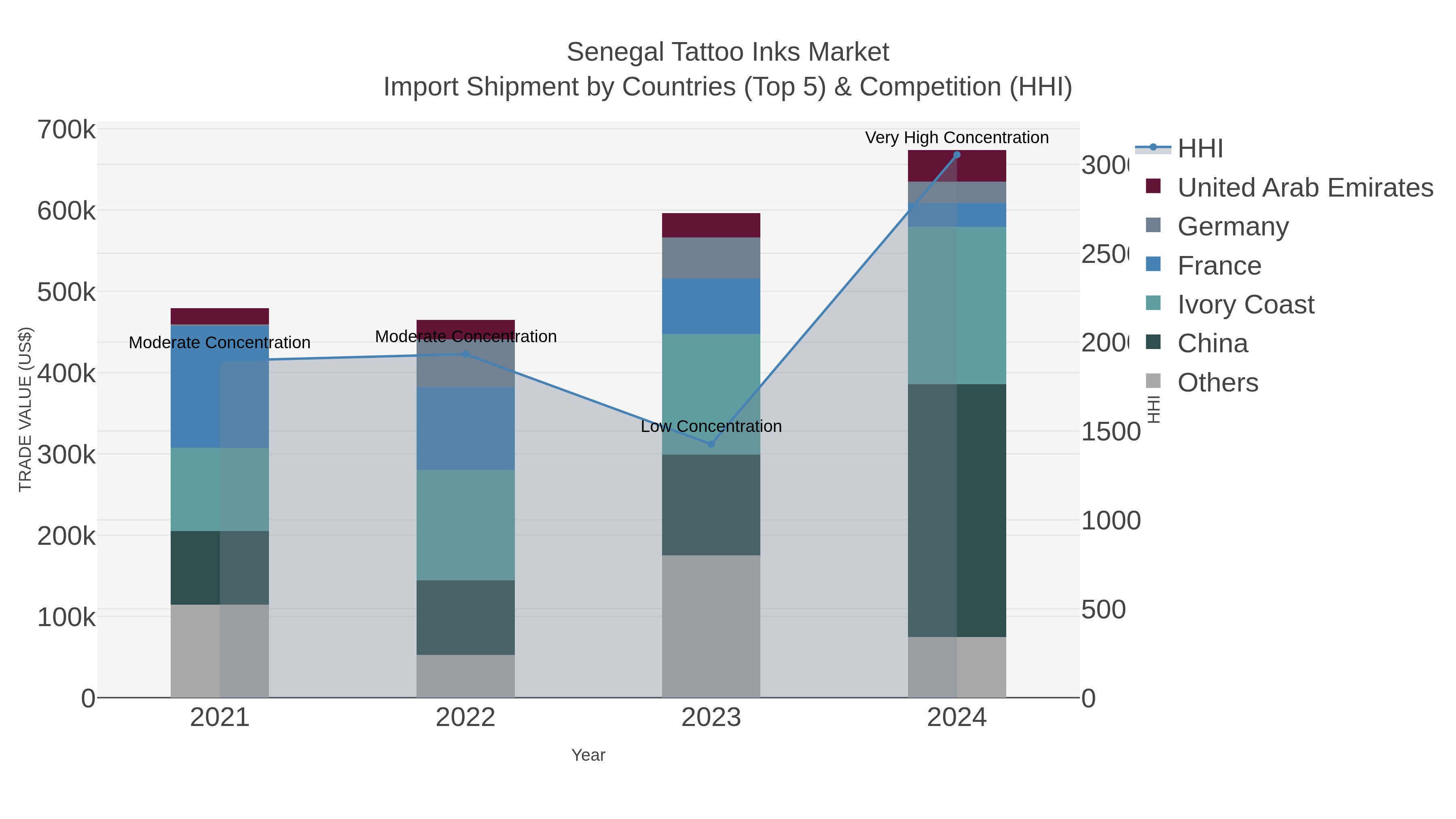 Senegal Tattoo Inks Market Import Shipment by Countries (Top 5) & Competition (HHI)
