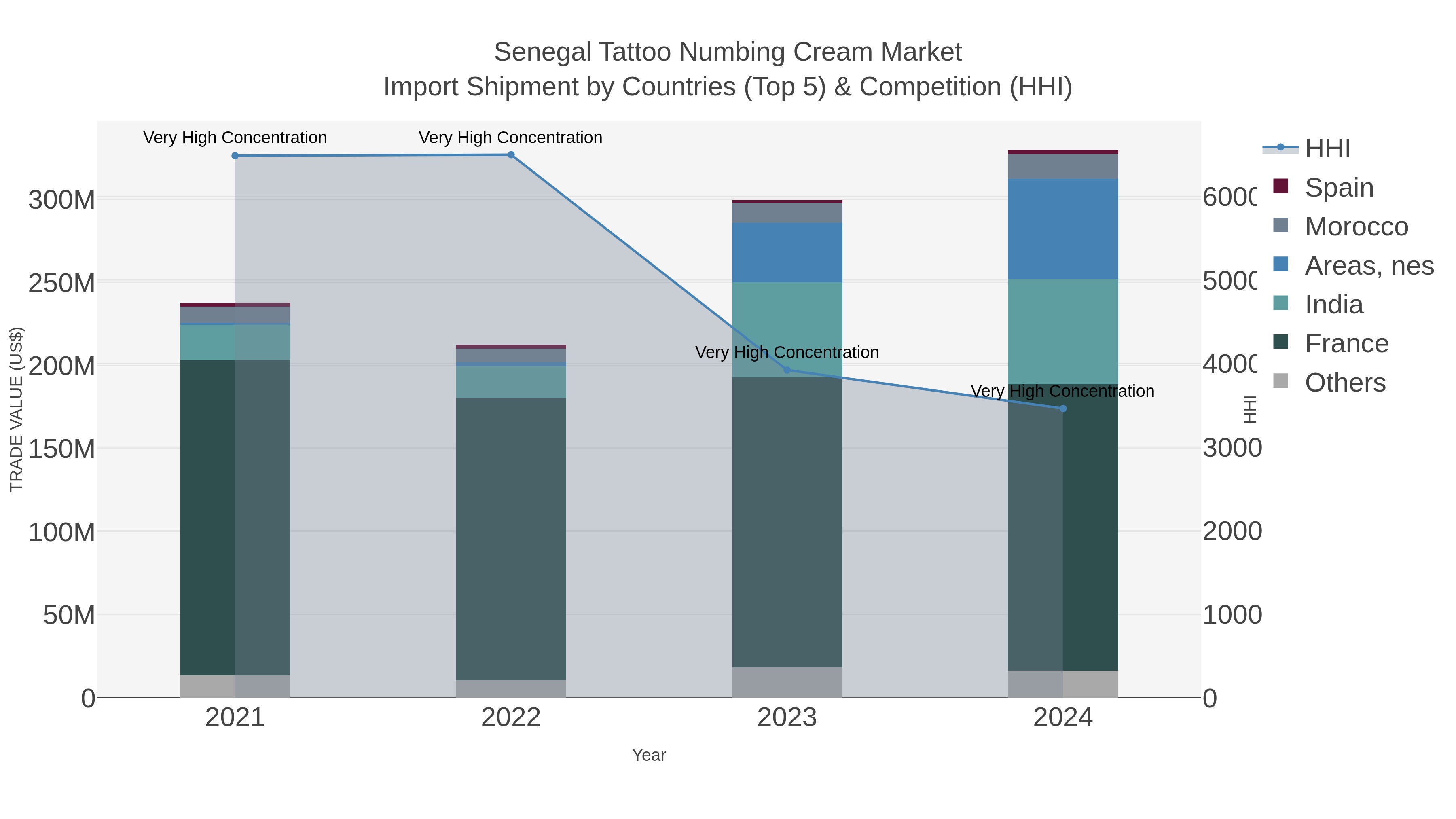 Senegal Tattoo Numbing Cream Market Import Shipment by Countries (Top 5) & Competition (HHI)