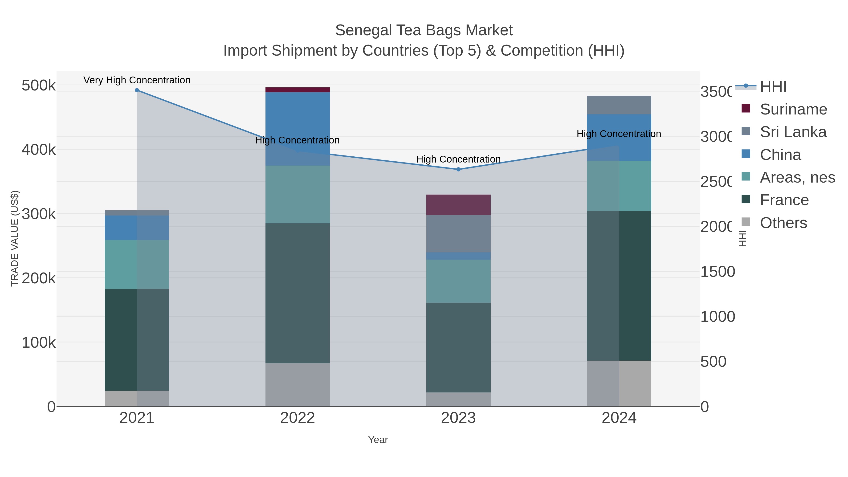 Senegal Tea Bags Market Import Shipment by Countries (Top 5) & Competition (HHI)