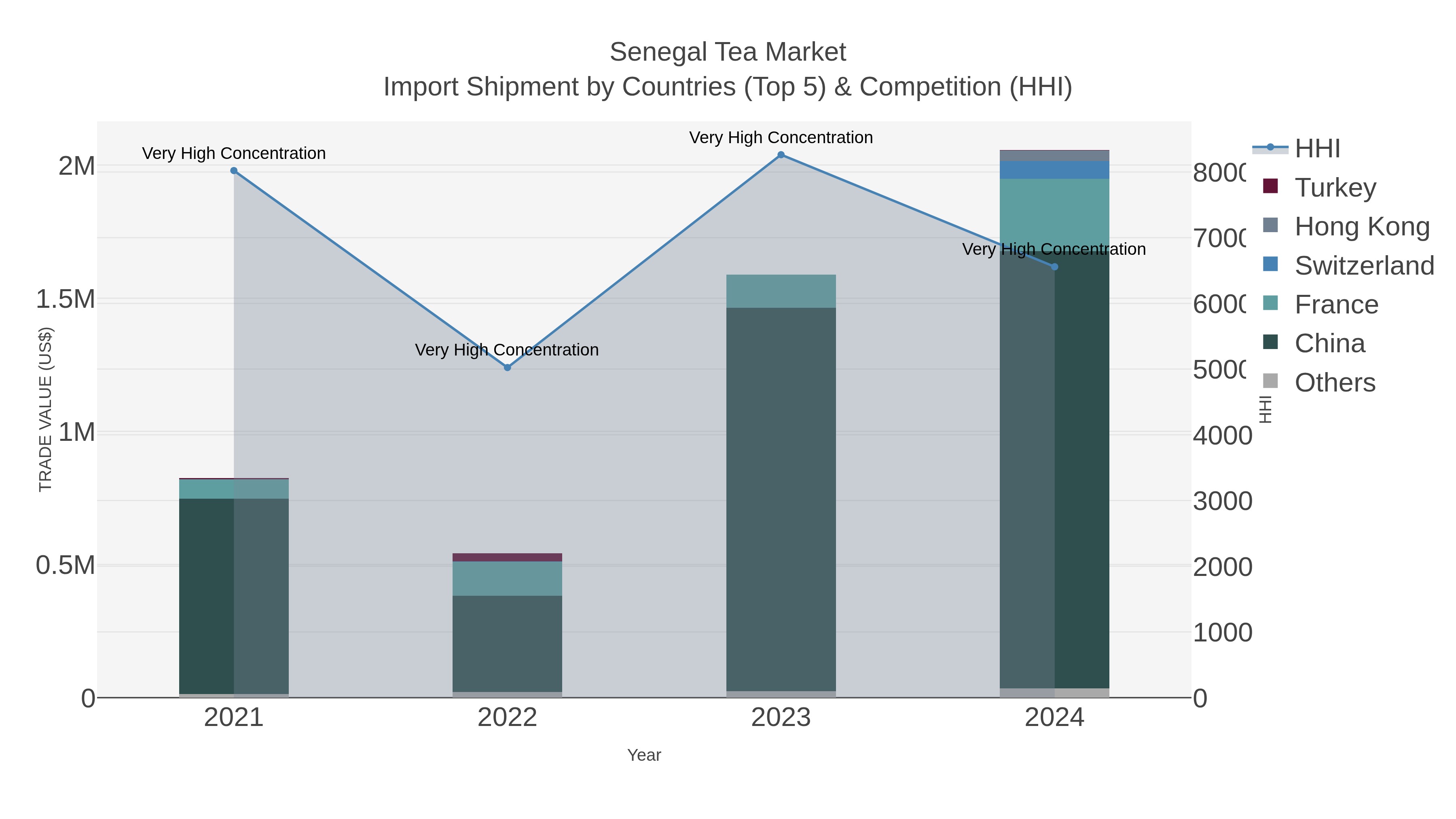 Senegal Tea Market Import Shipment by Countries (Top 5) & Competition (HHI)
