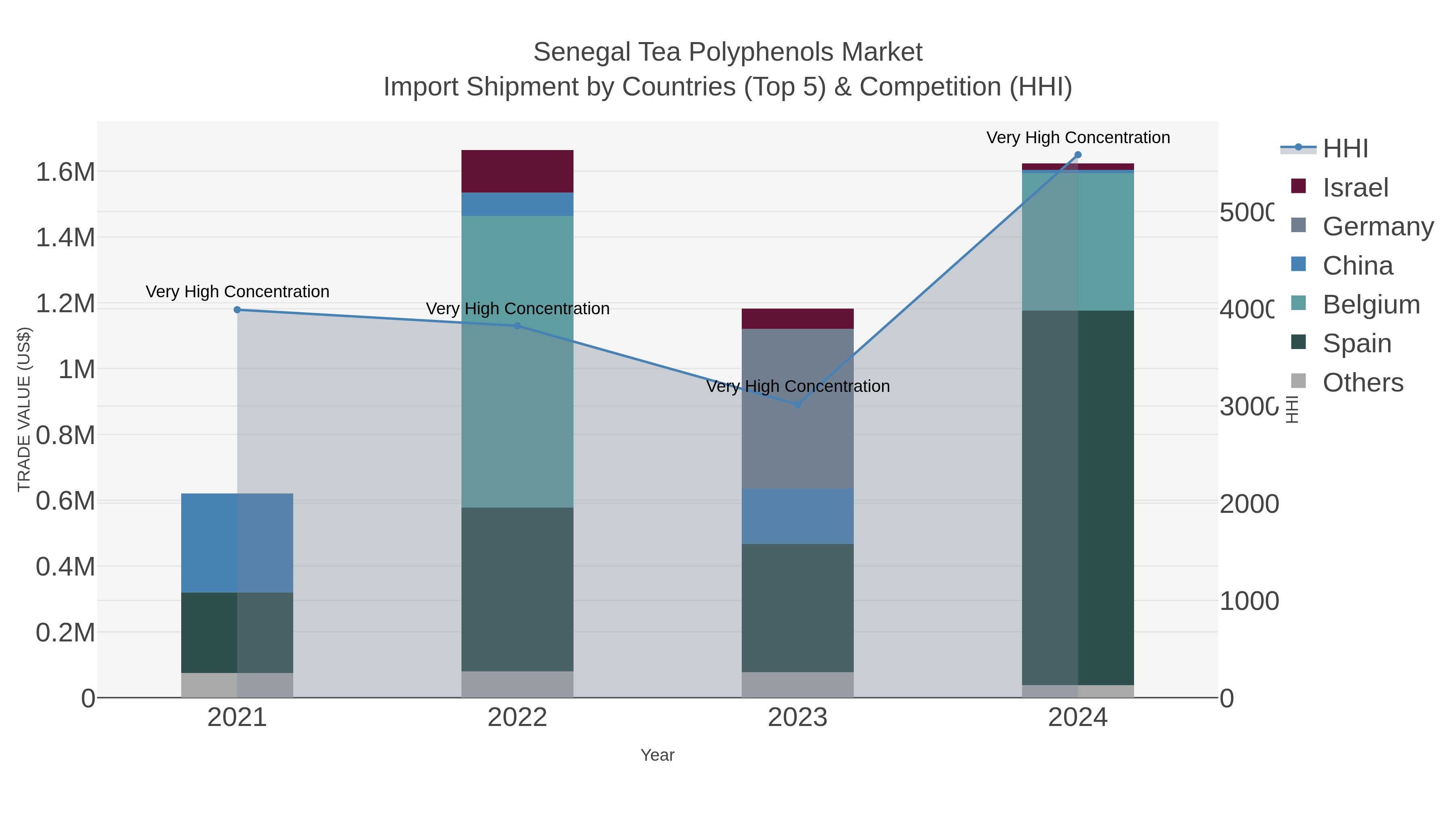 Senegal Tea Polyphenols Market Import Shipment by Countries (Top 5) & Competition (HHI)