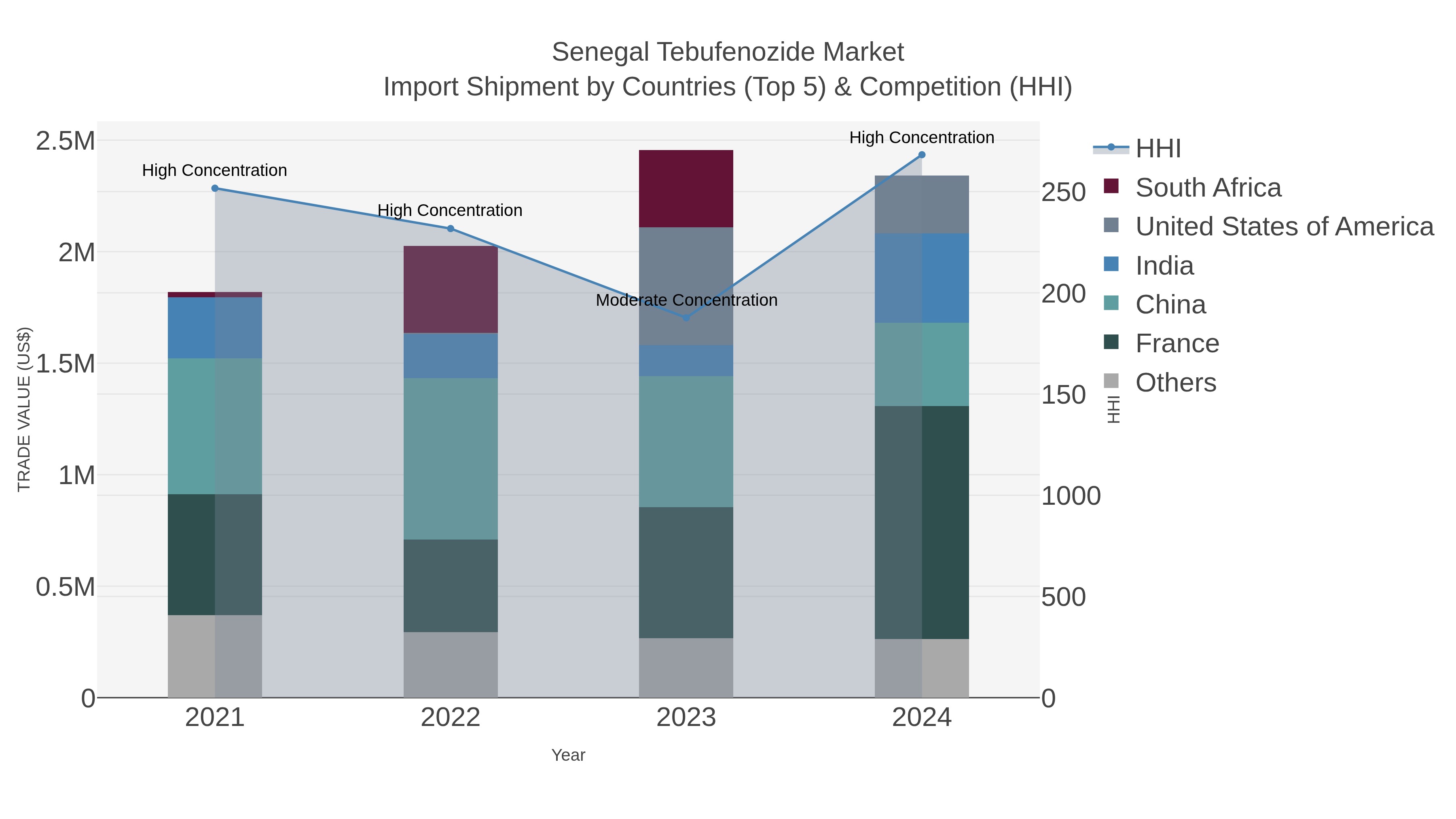 Senegal Tebufenozide Market Import Shipment by Countries (Top 5) & Competition (HHI)