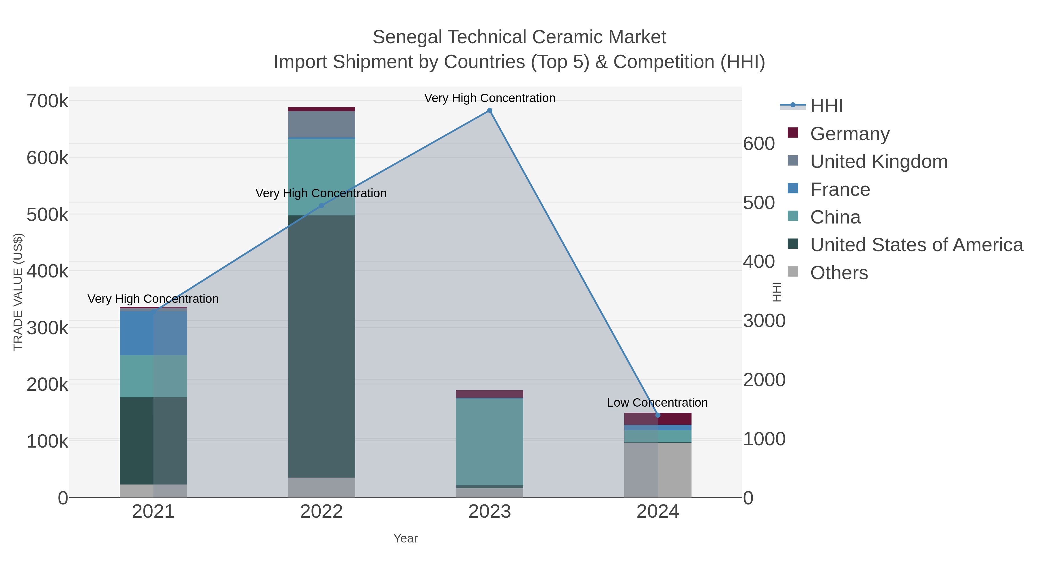 Senegal Technical Ceramic Market Import Shipment by Countries (Top 5) & Competition (HHI)